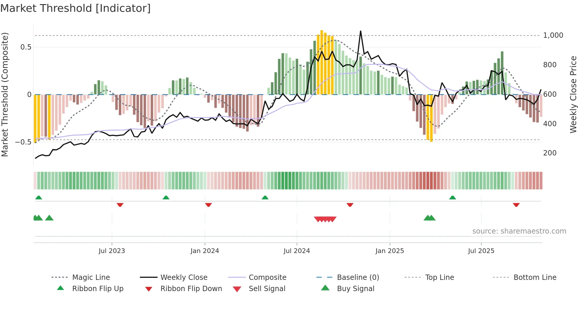 ARROWGREEN weekly Market Threshold chart