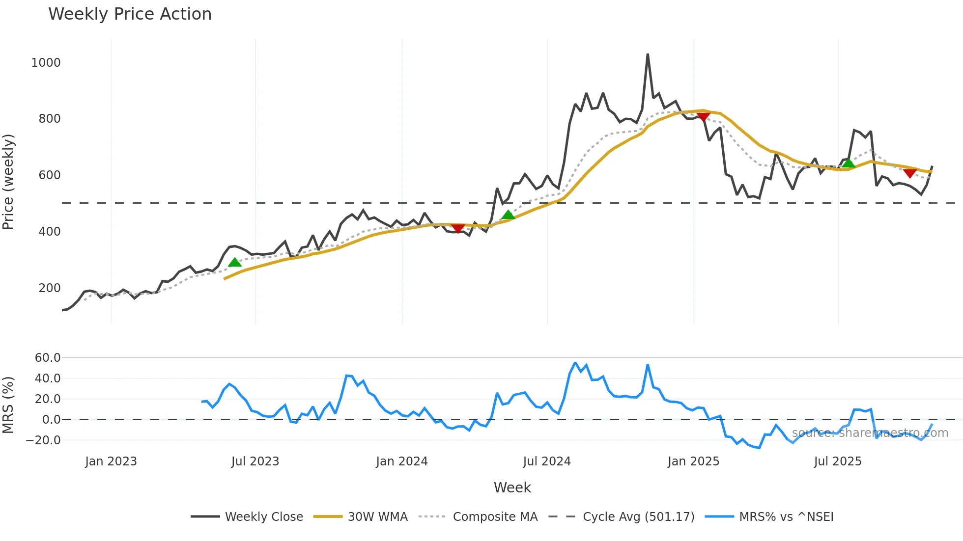 ARROWGREEN weekly Price Action chart, closing 2025-10-27