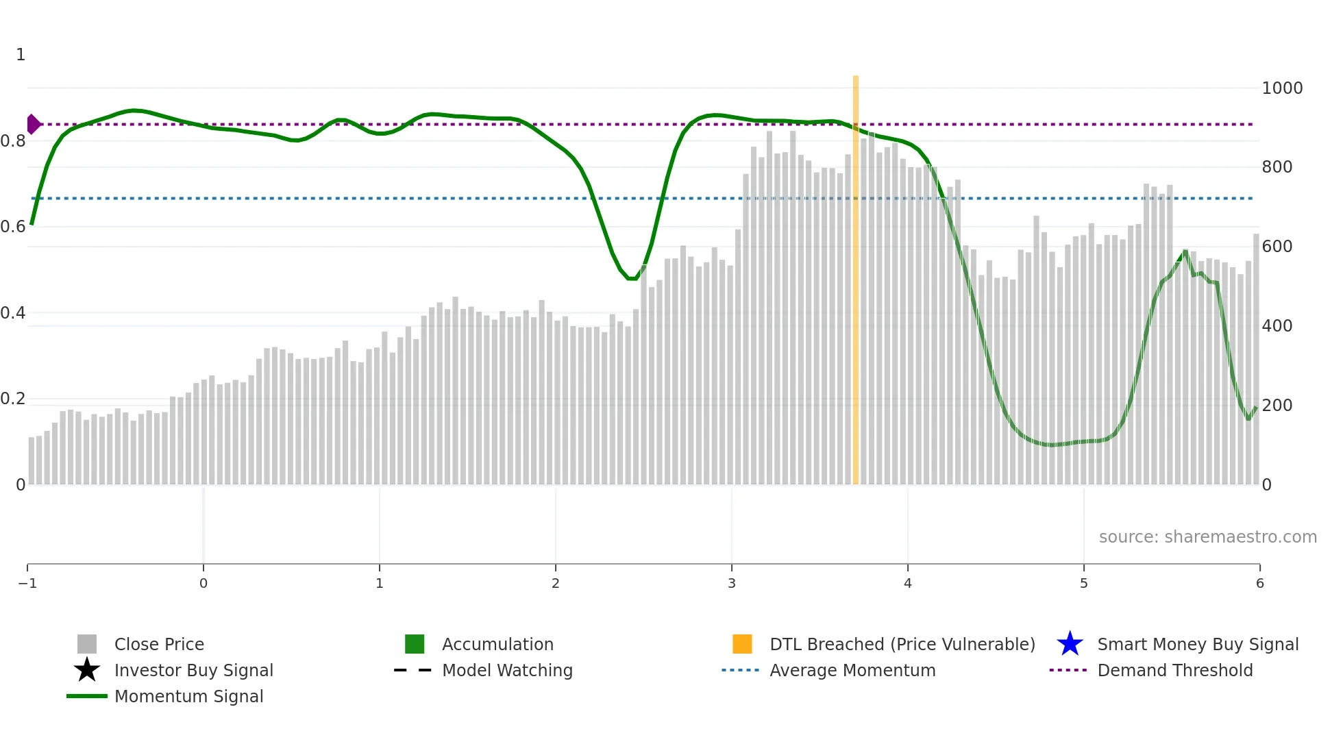 ARROWGREEN weekly Smart Money chart