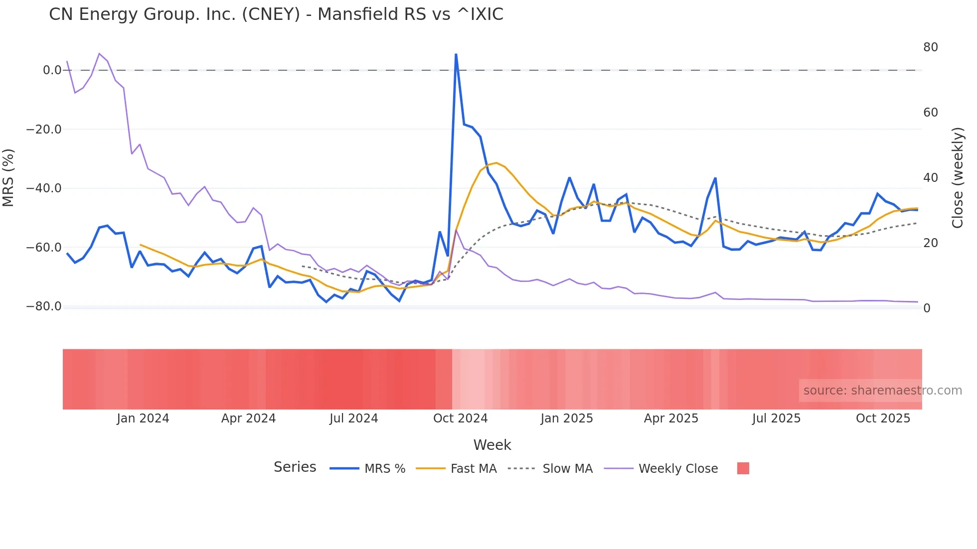 CNEY Mansfield Relative Strength chart