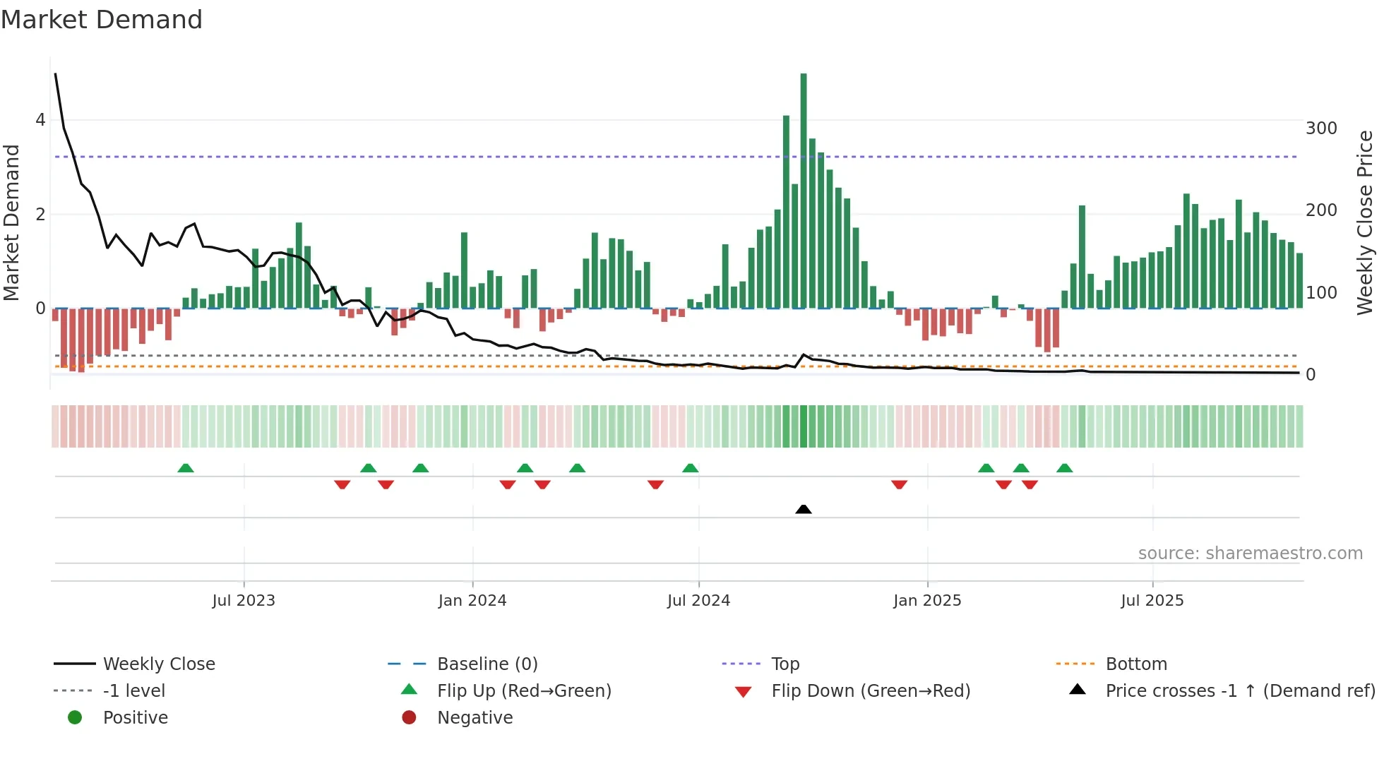 CNEY weekly Market Demand chart