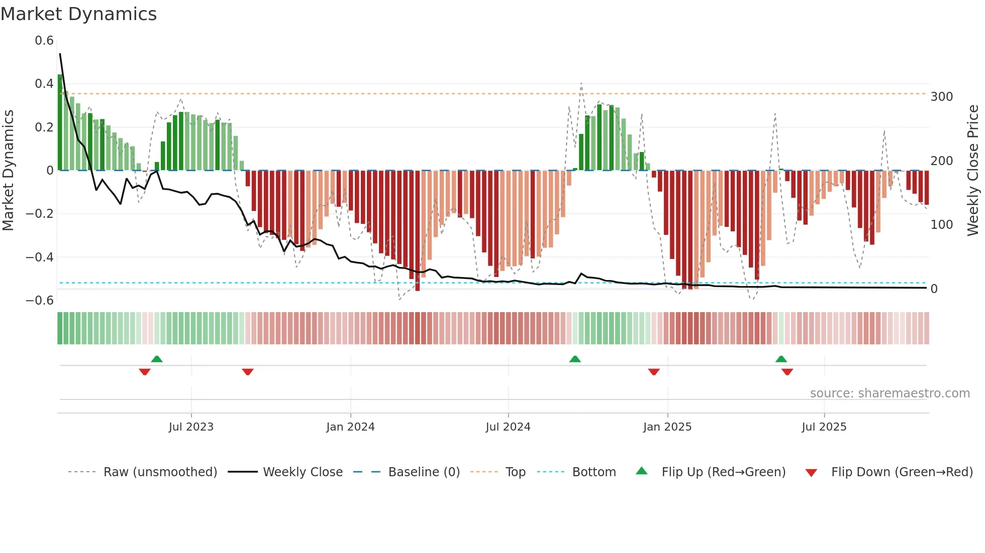 CNEY weekly Market Dynamics chart
