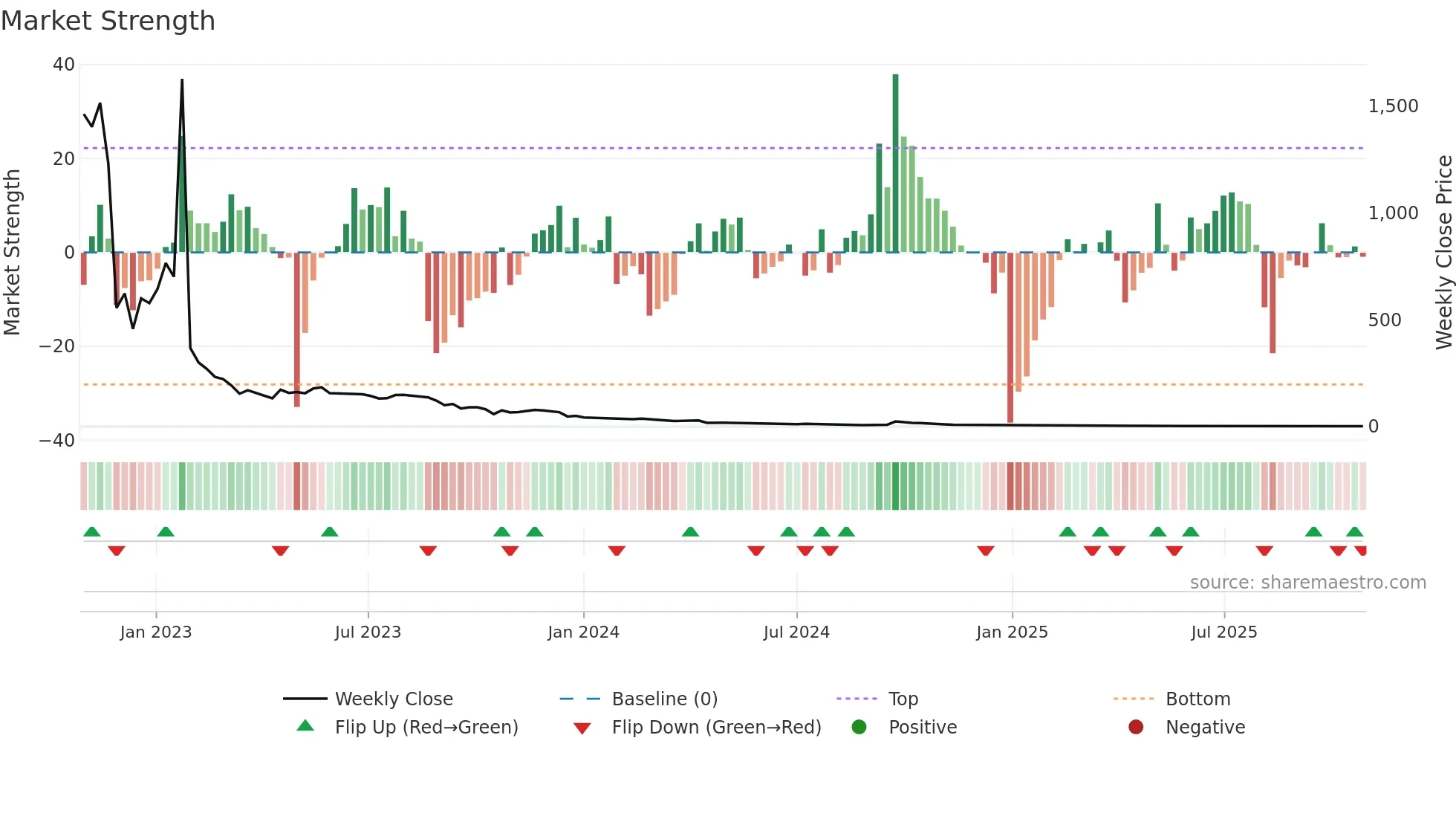 CNEY weekly Market Strength chart