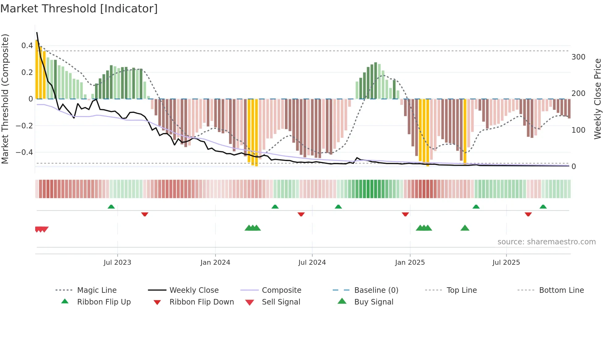 CNEY weekly Market Threshold chart