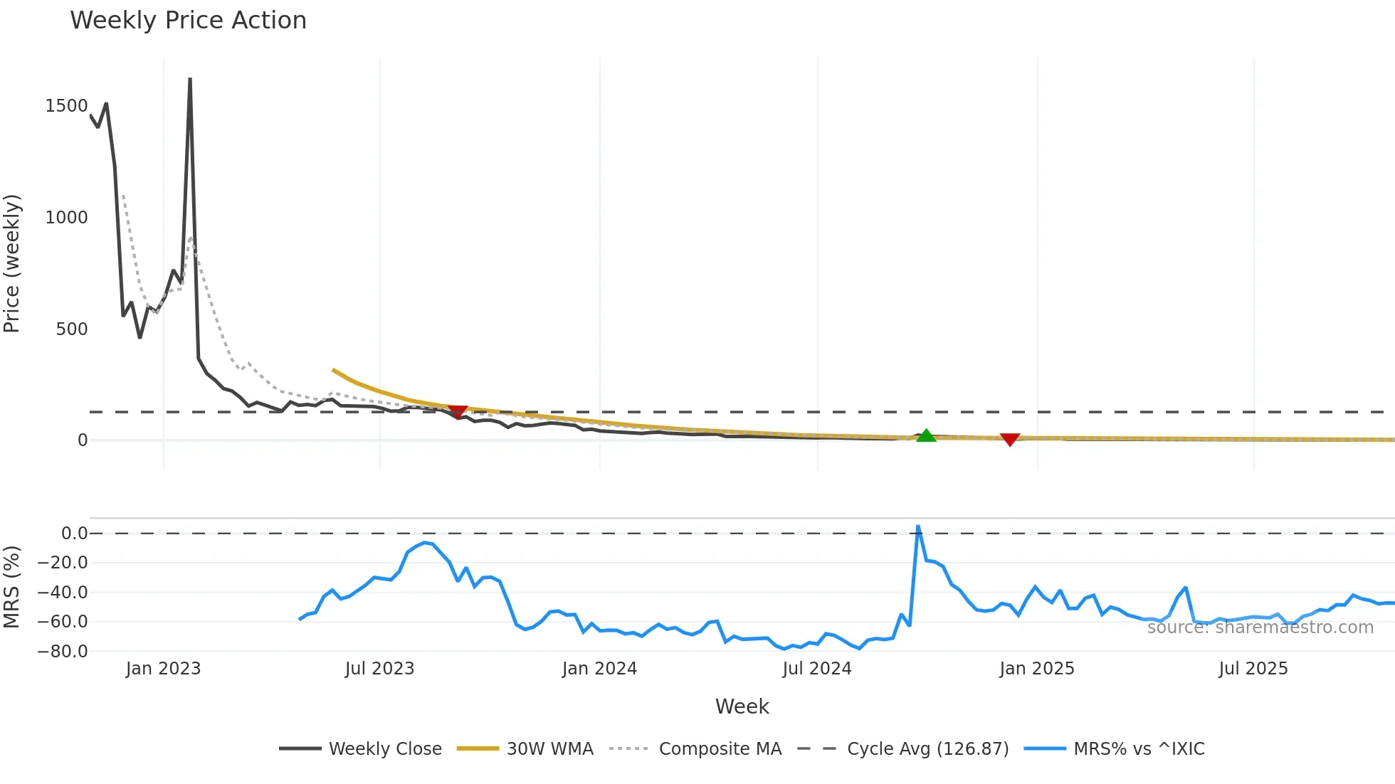 CNEY weekly Price Action chart, closing 2025-10-27