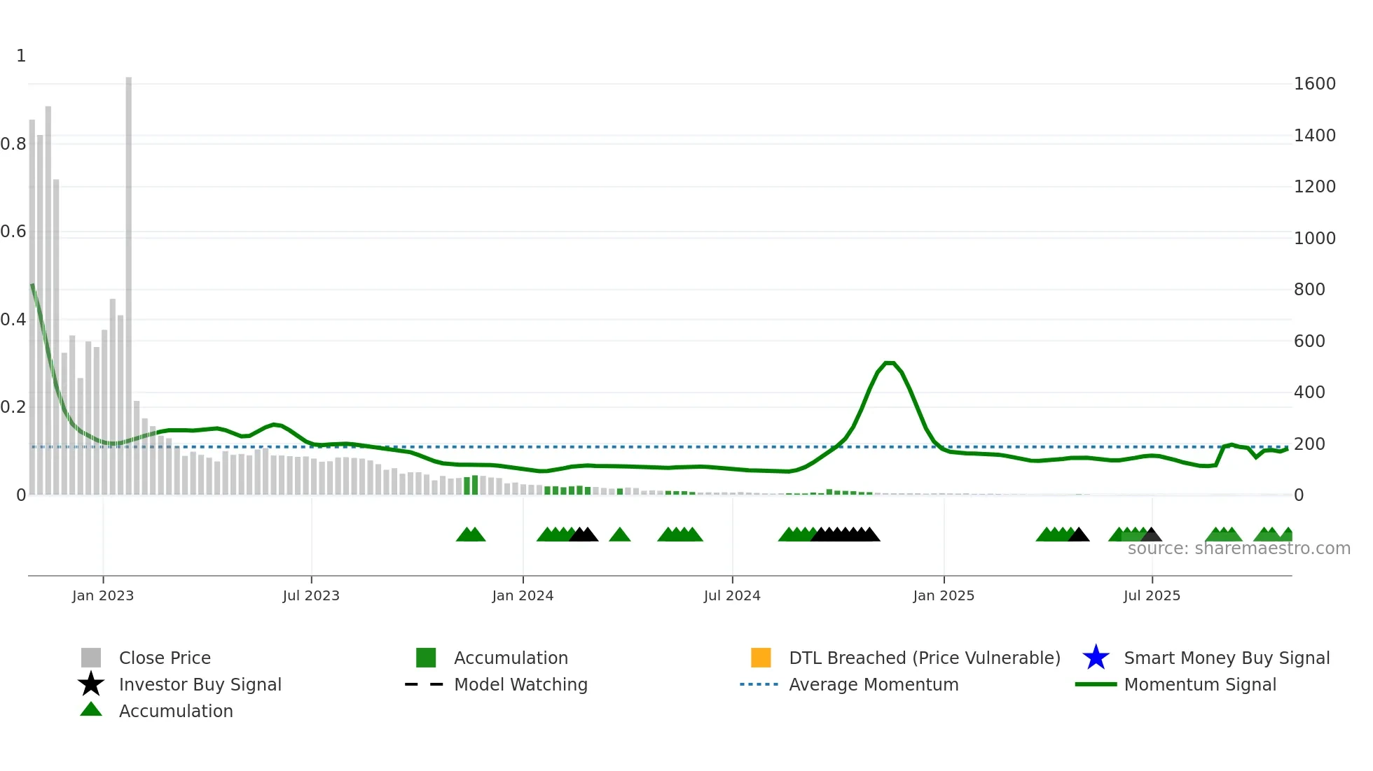 CNEY weekly Smart Money chart