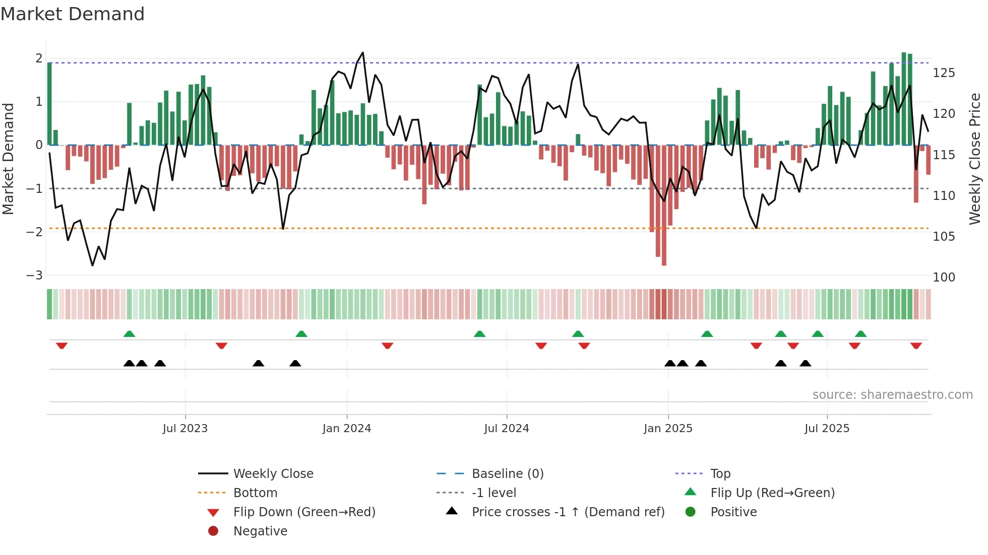 EXPD weekly Market Demand chart