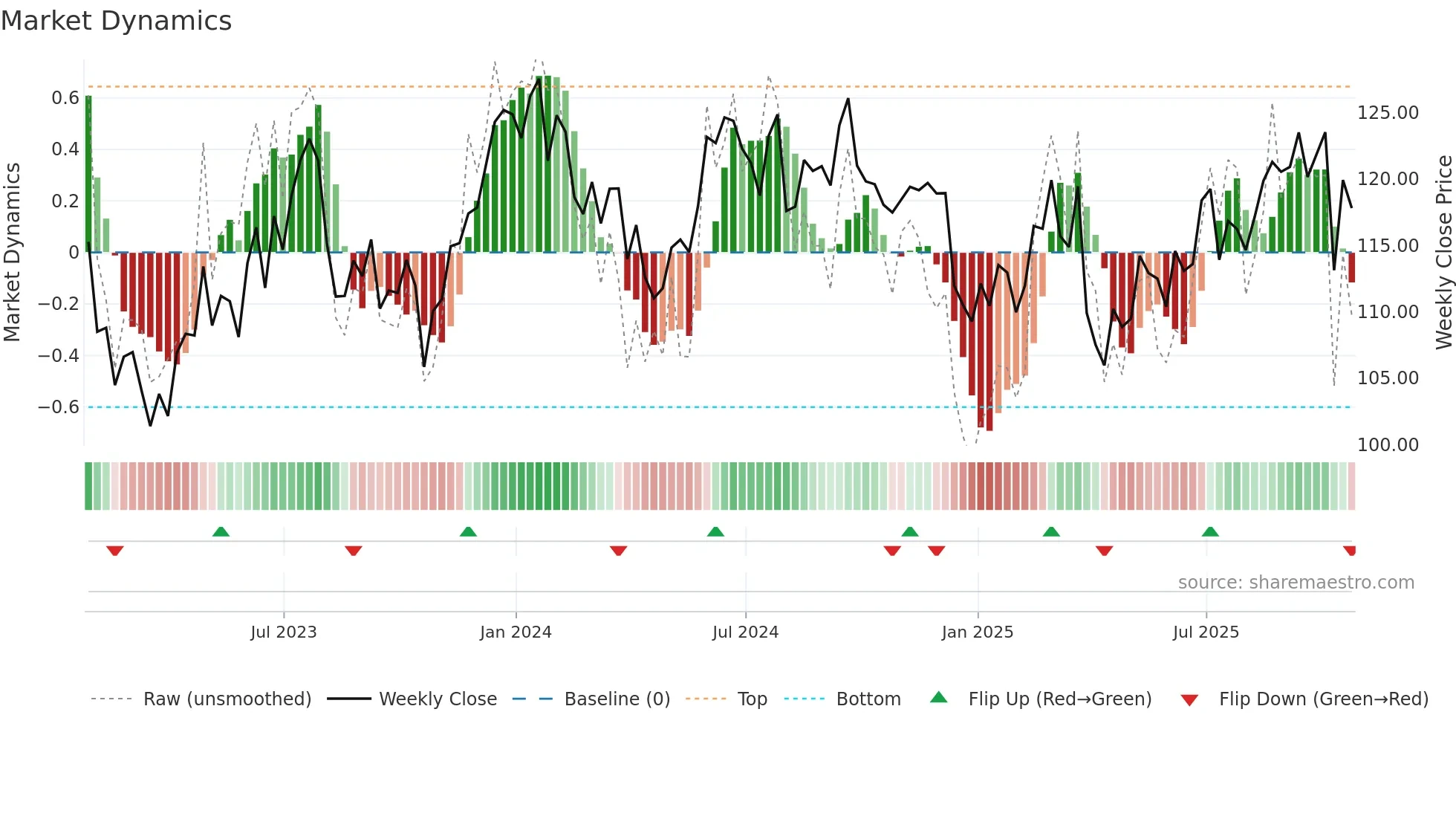 EXPD weekly Market Dynamics chart