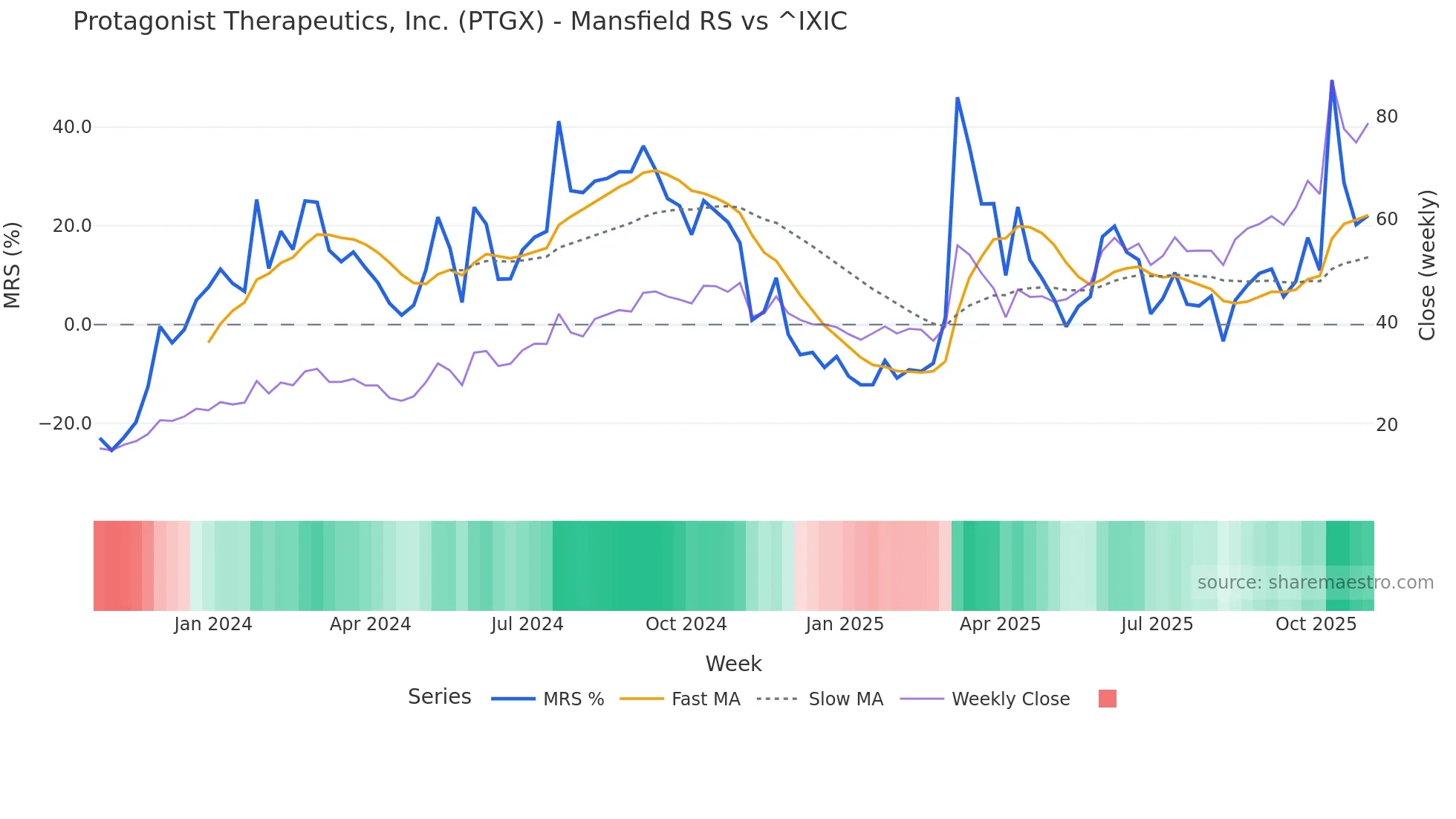 PTGX Mansfield Relative Strength chart