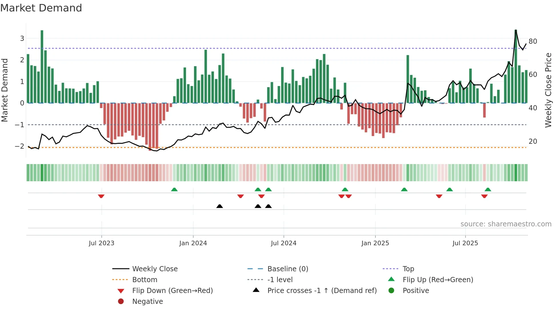 PTGX weekly Market Demand chart