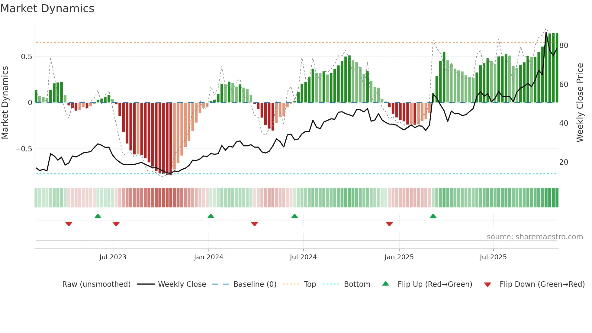 PTGX weekly Market Dynamics chart