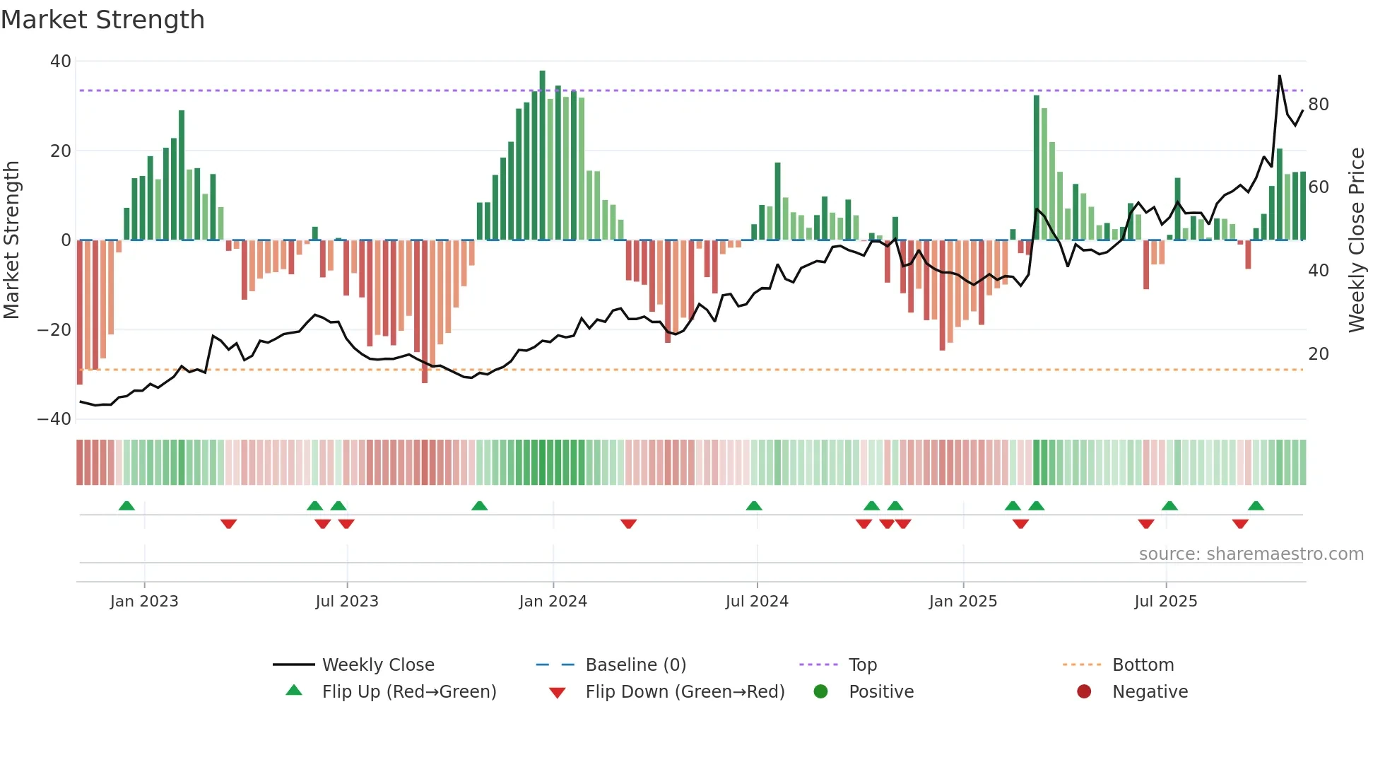 PTGX weekly Market Strength chart