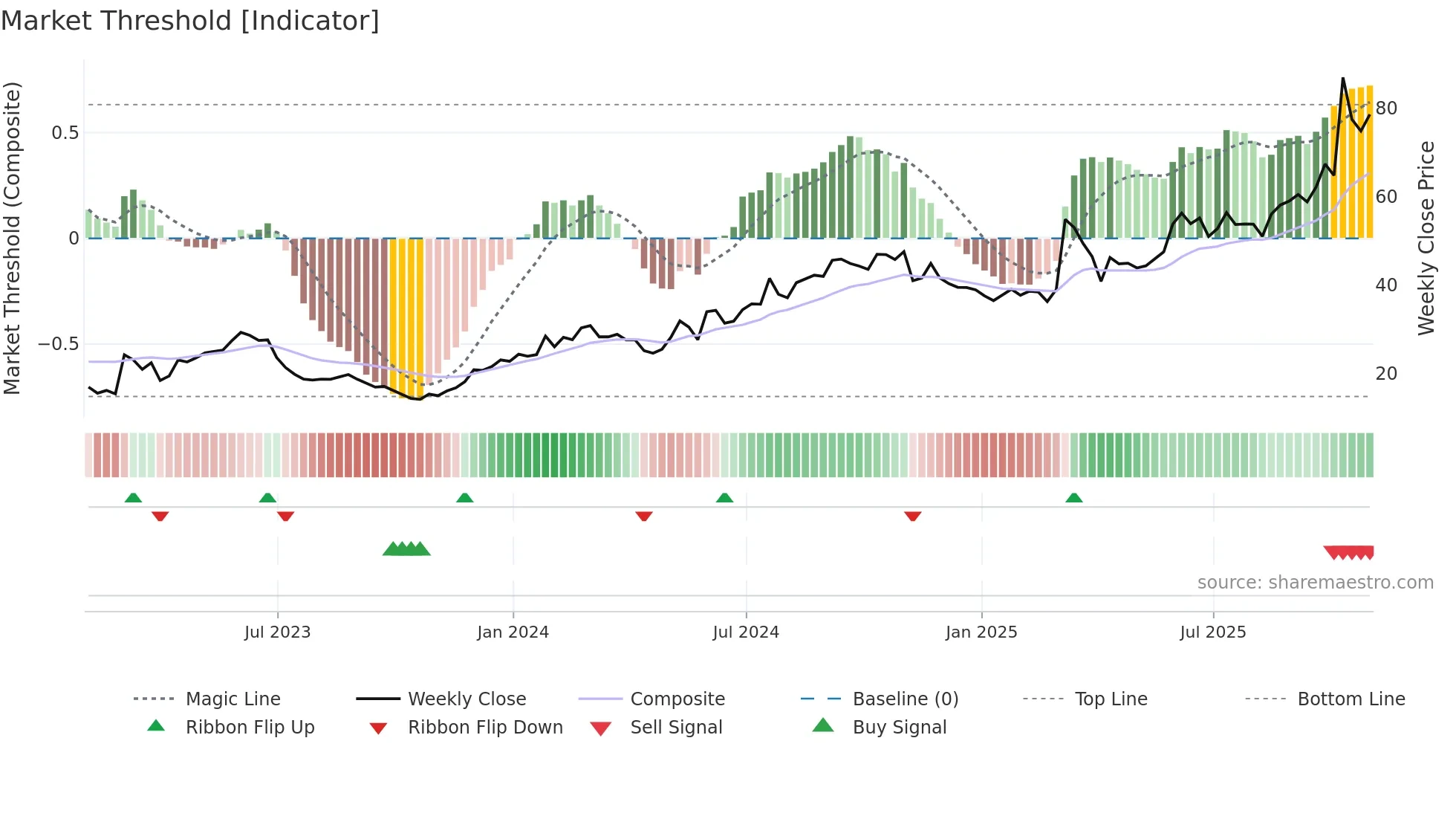 PTGX weekly Market Threshold chart