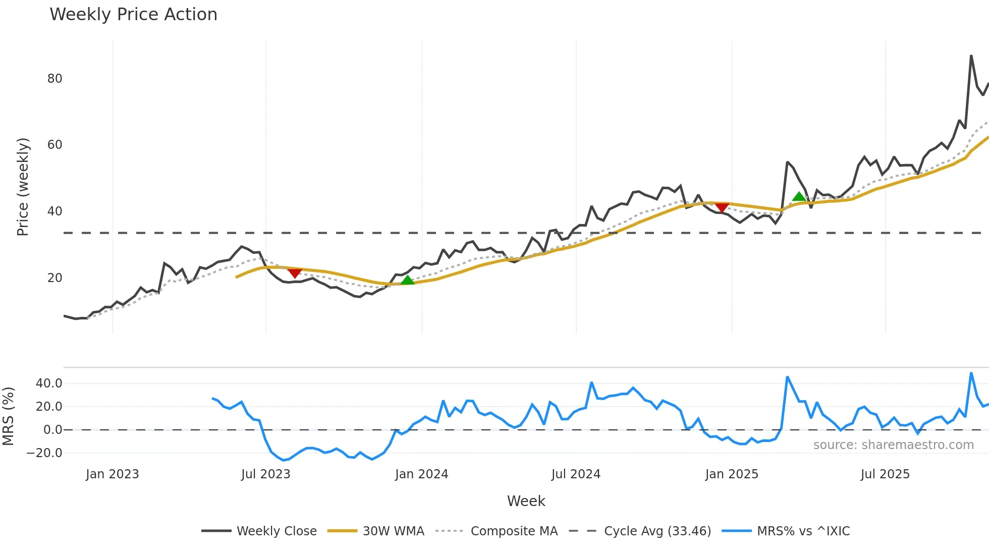 PTGX weekly Price Action chart, closing 2025-10-31