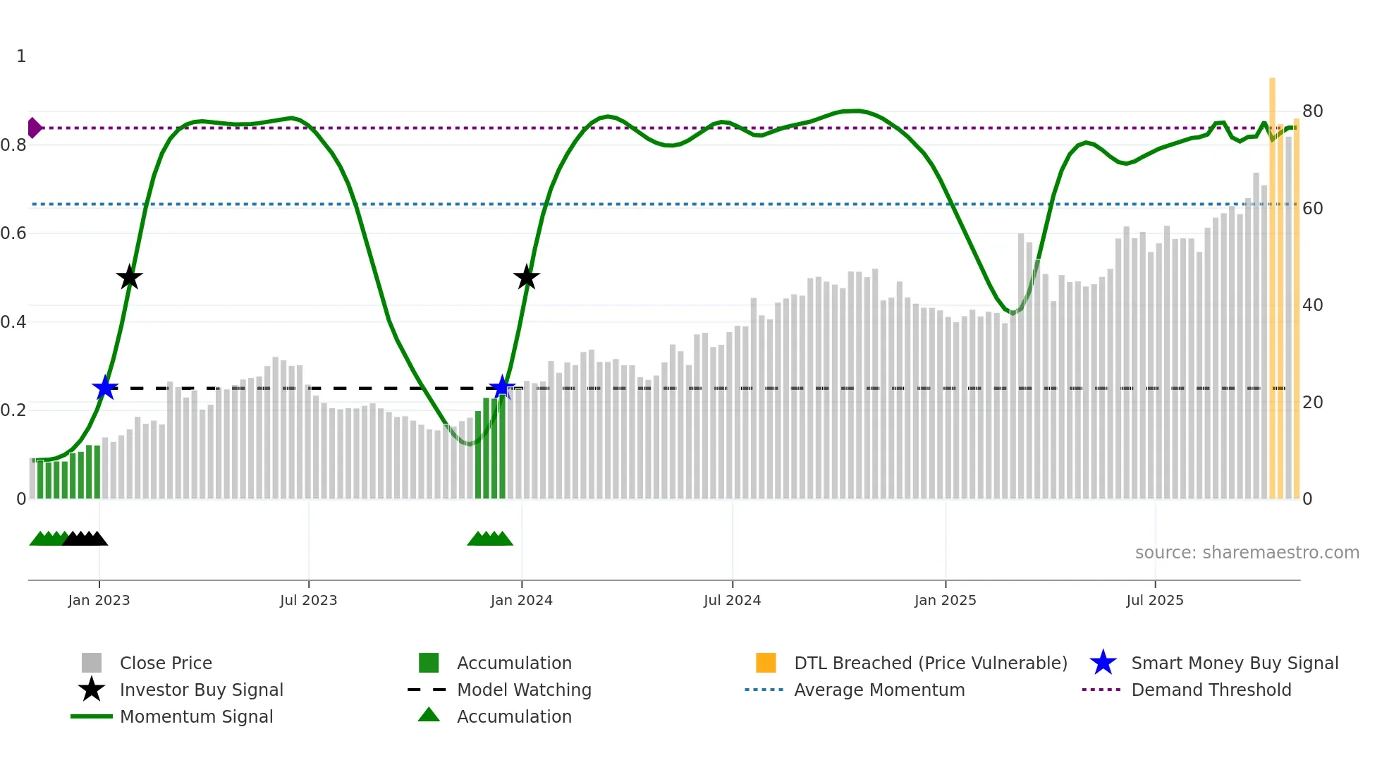 PTGX weekly Smart Money chart