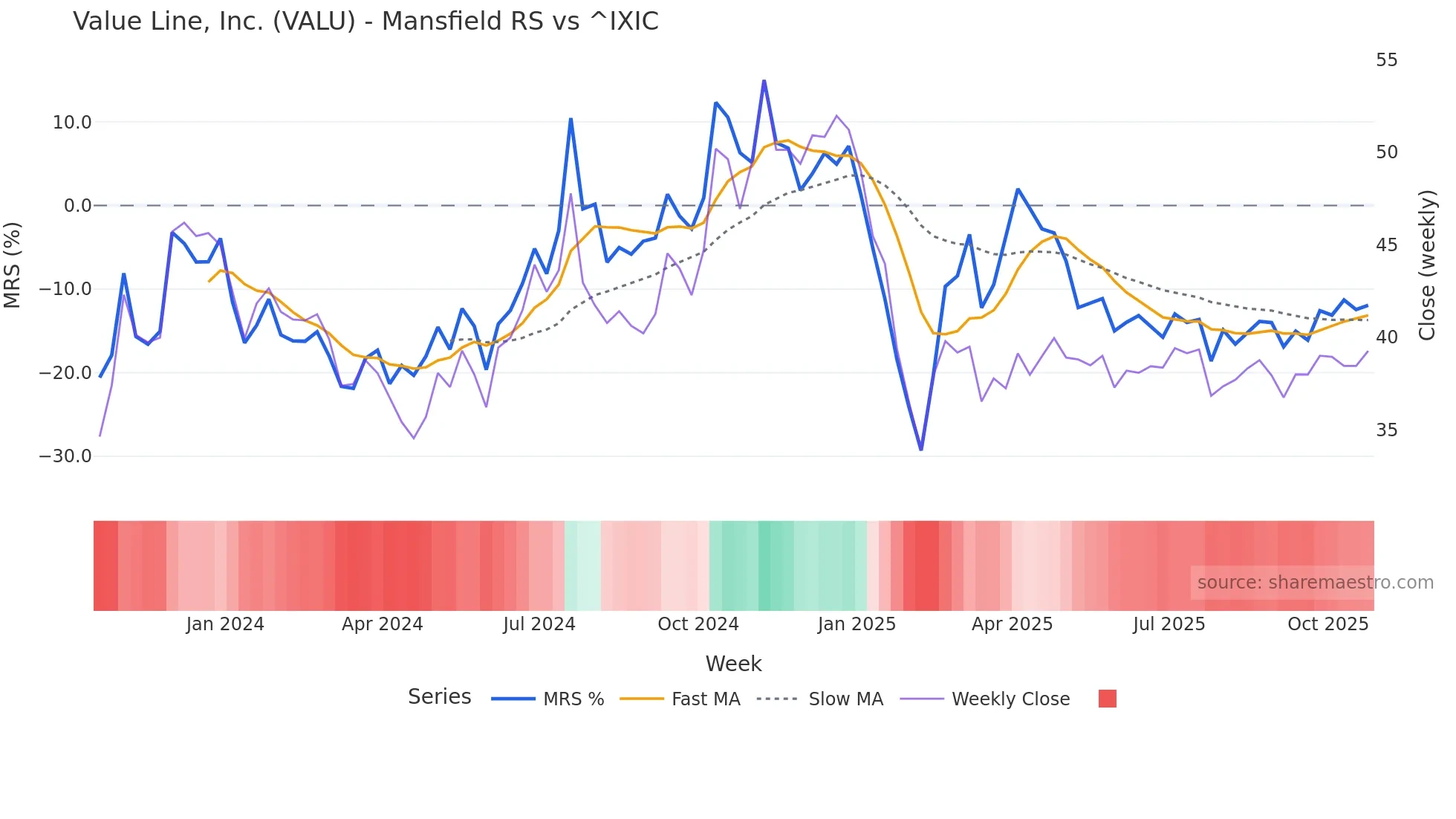 VALU Mansfield Relative Strength chart