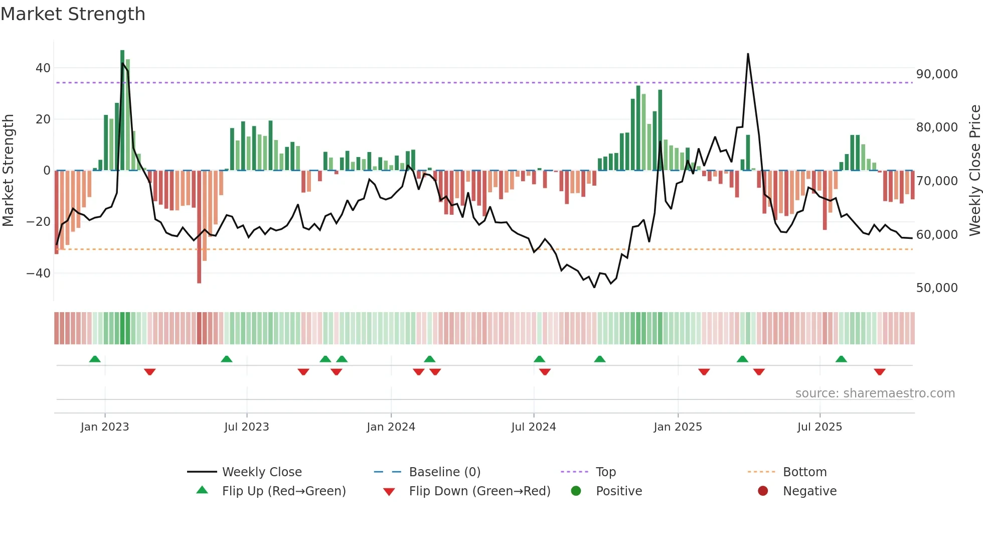 053800 weekly Market Strength chart