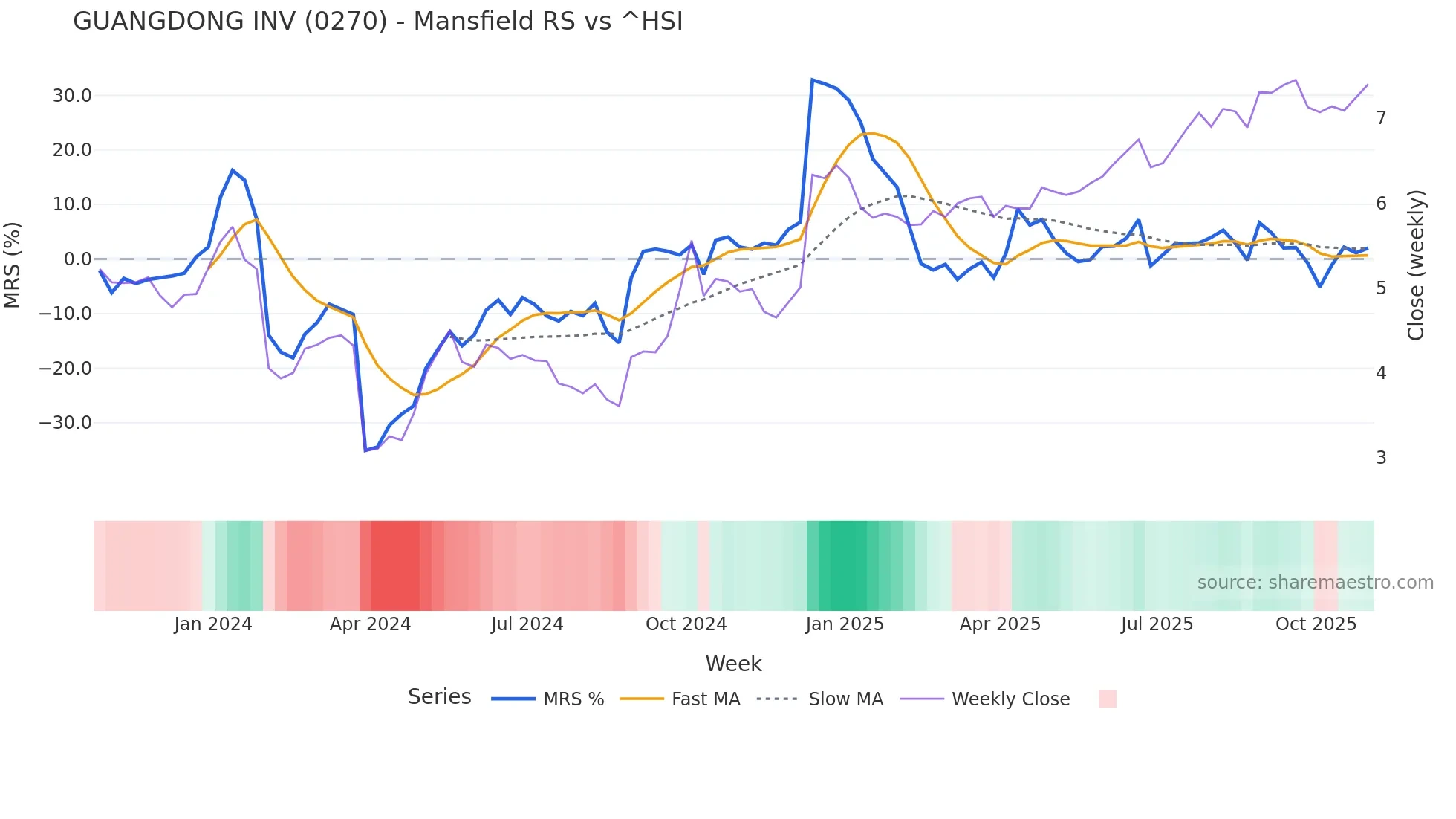 0270 Mansfield Relative Strength chart