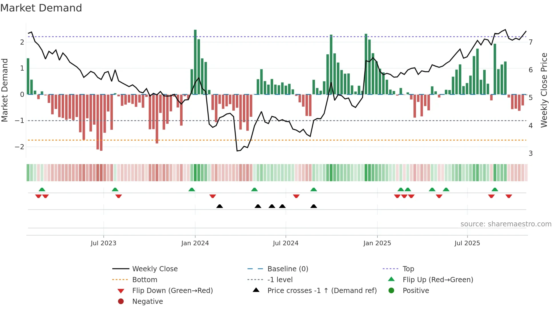 0270 weekly Market Demand chart
