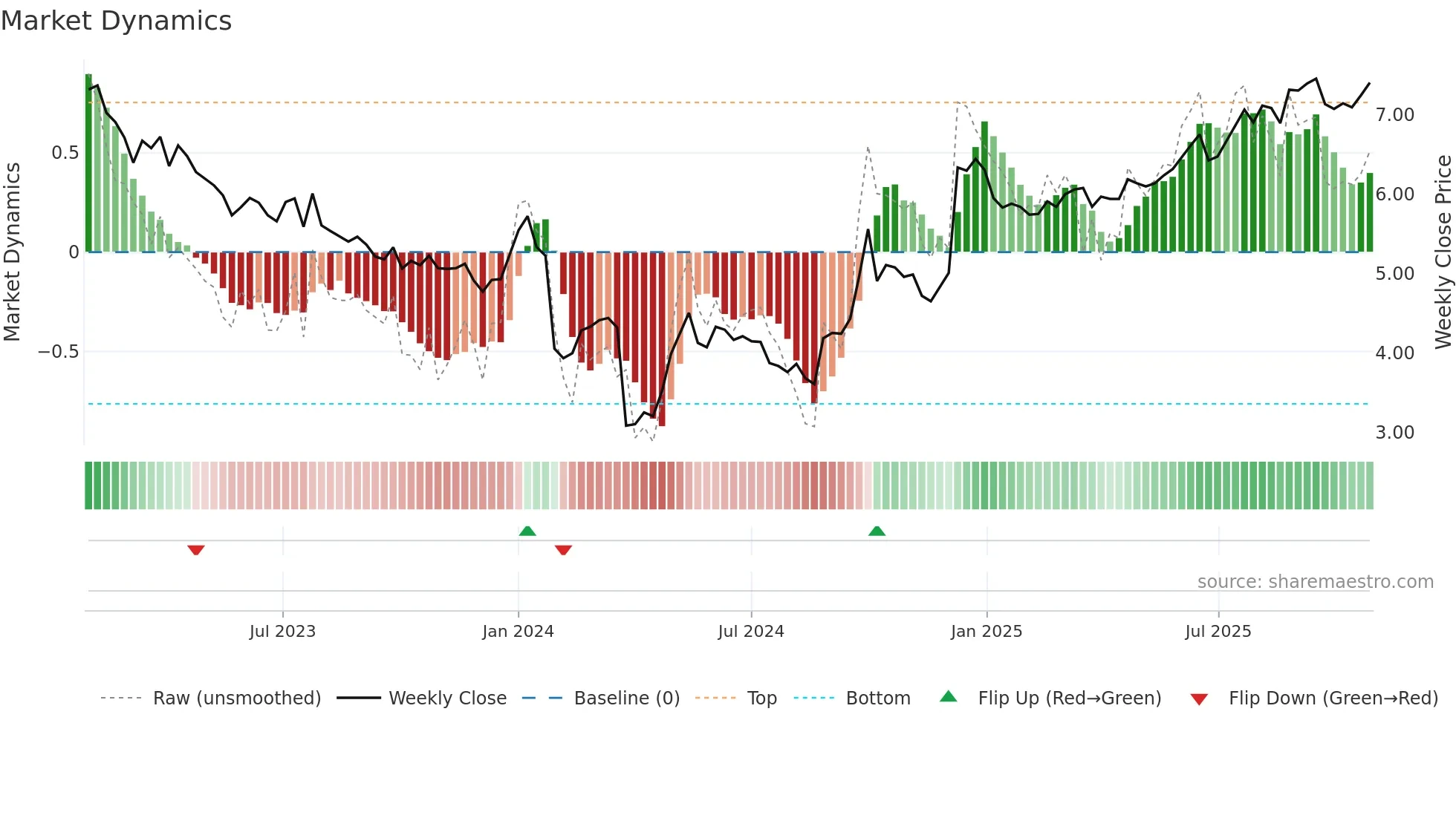 0270 weekly Market Dynamics chart