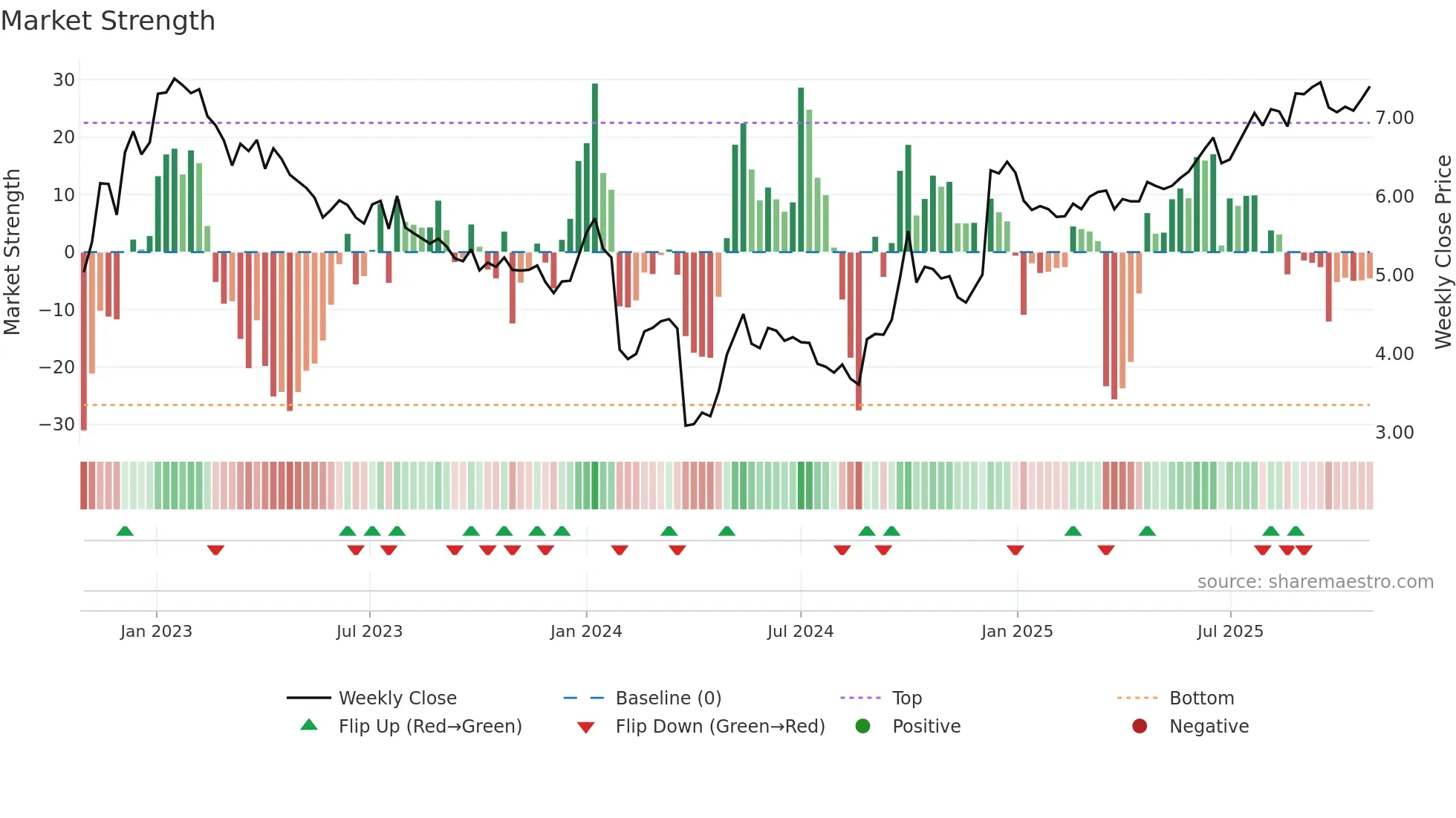 0270 weekly Market Strength chart