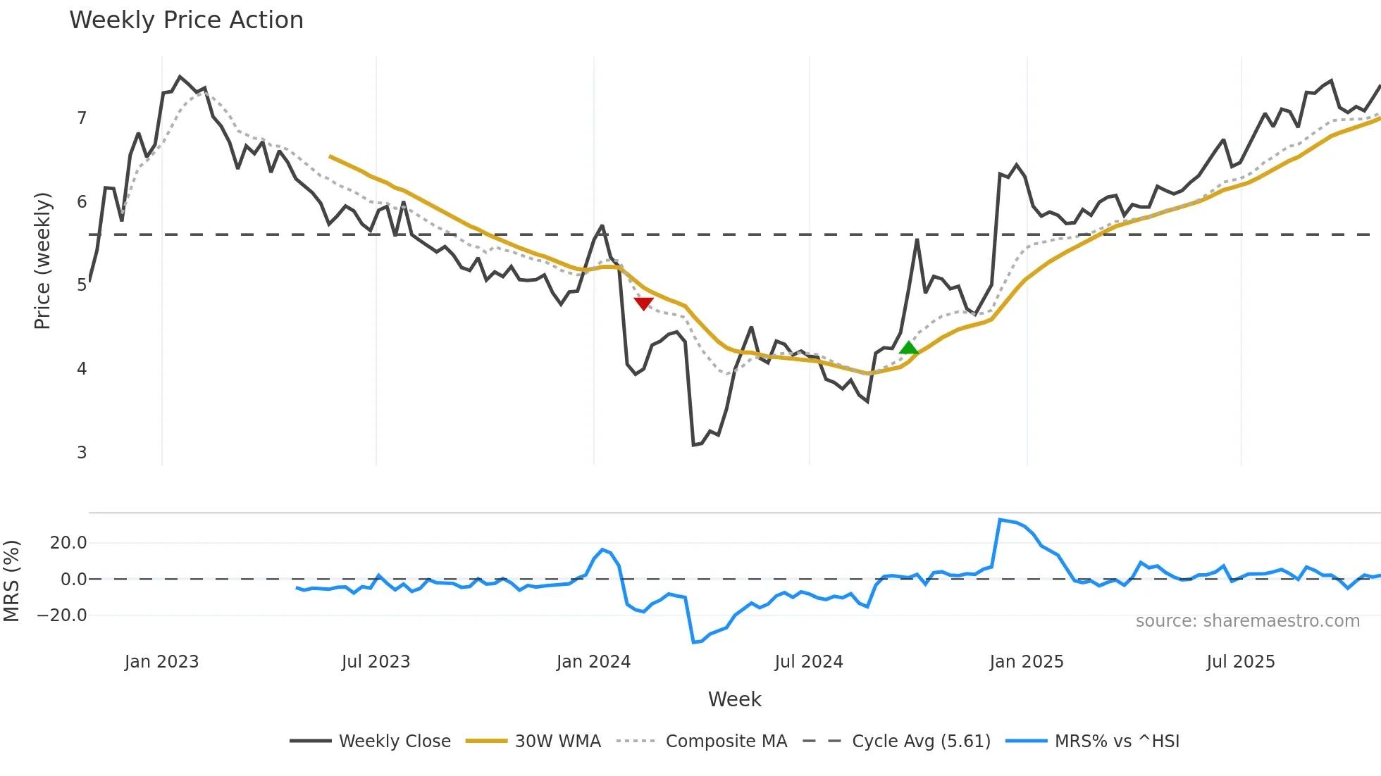 0270 weekly Price Action chart, closing 2025-10-27