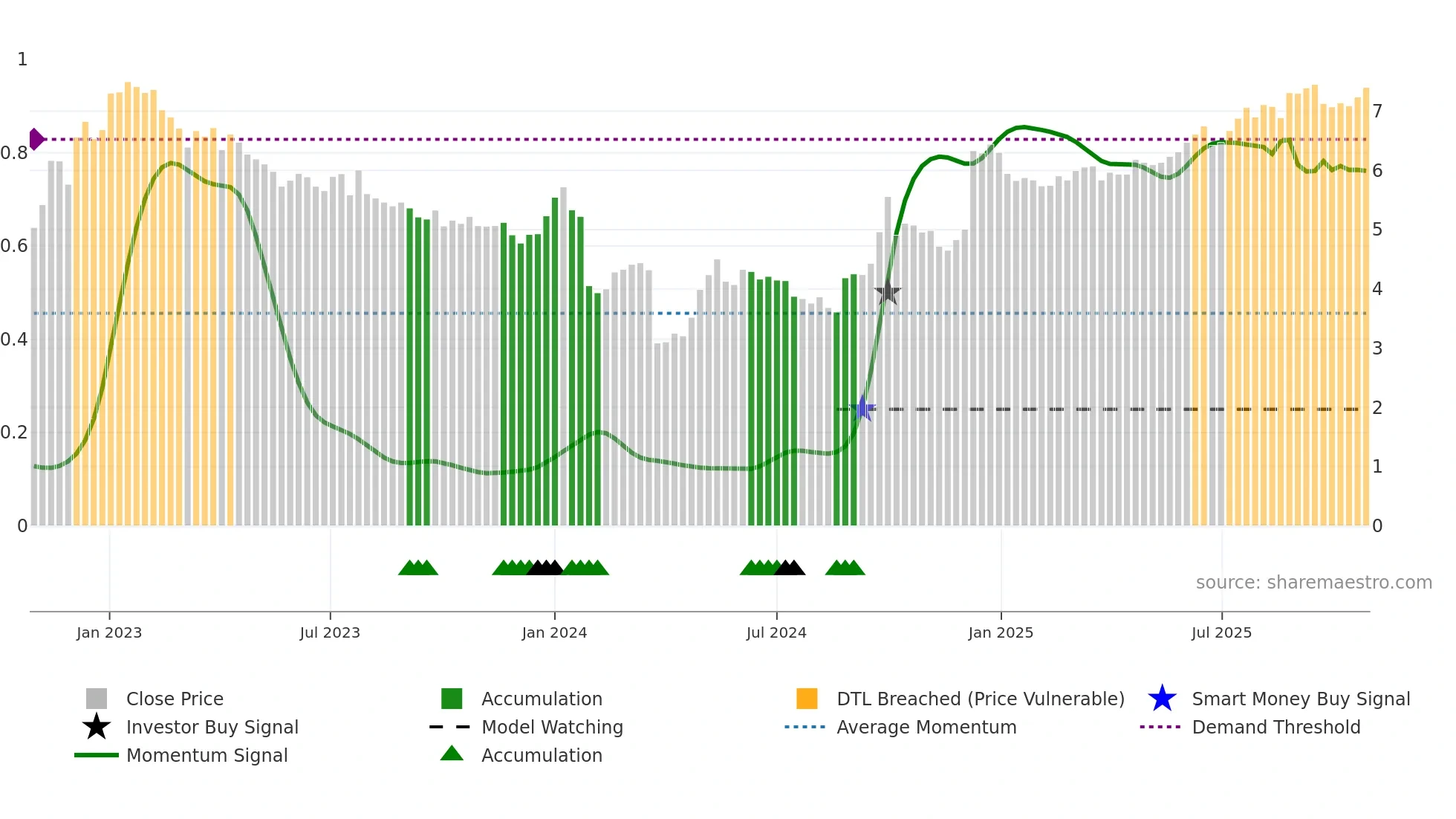 0270 weekly Smart Money chart
