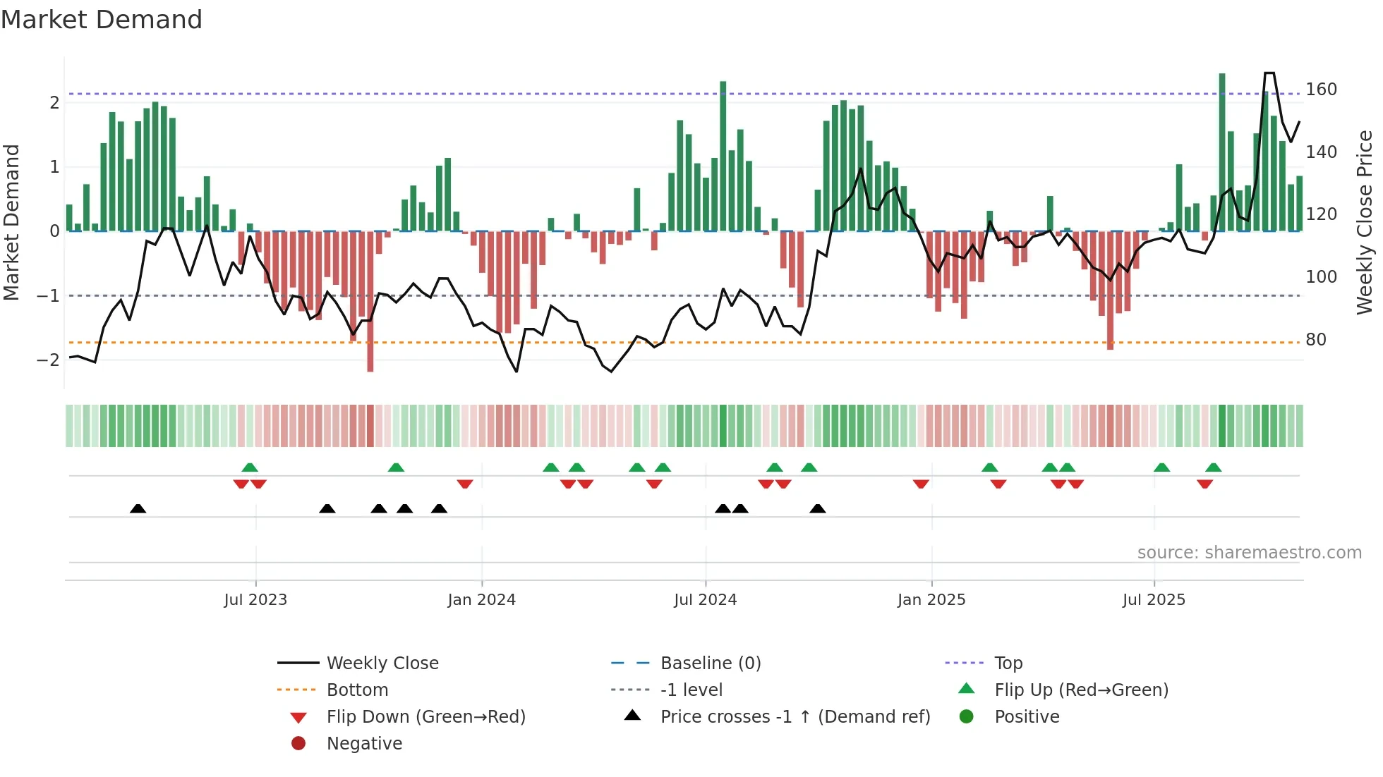 688120 weekly Market Demand chart