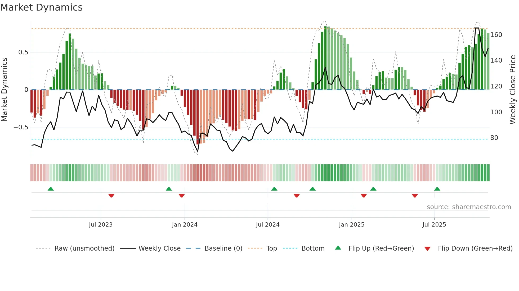 688120 weekly Market Dynamics chart