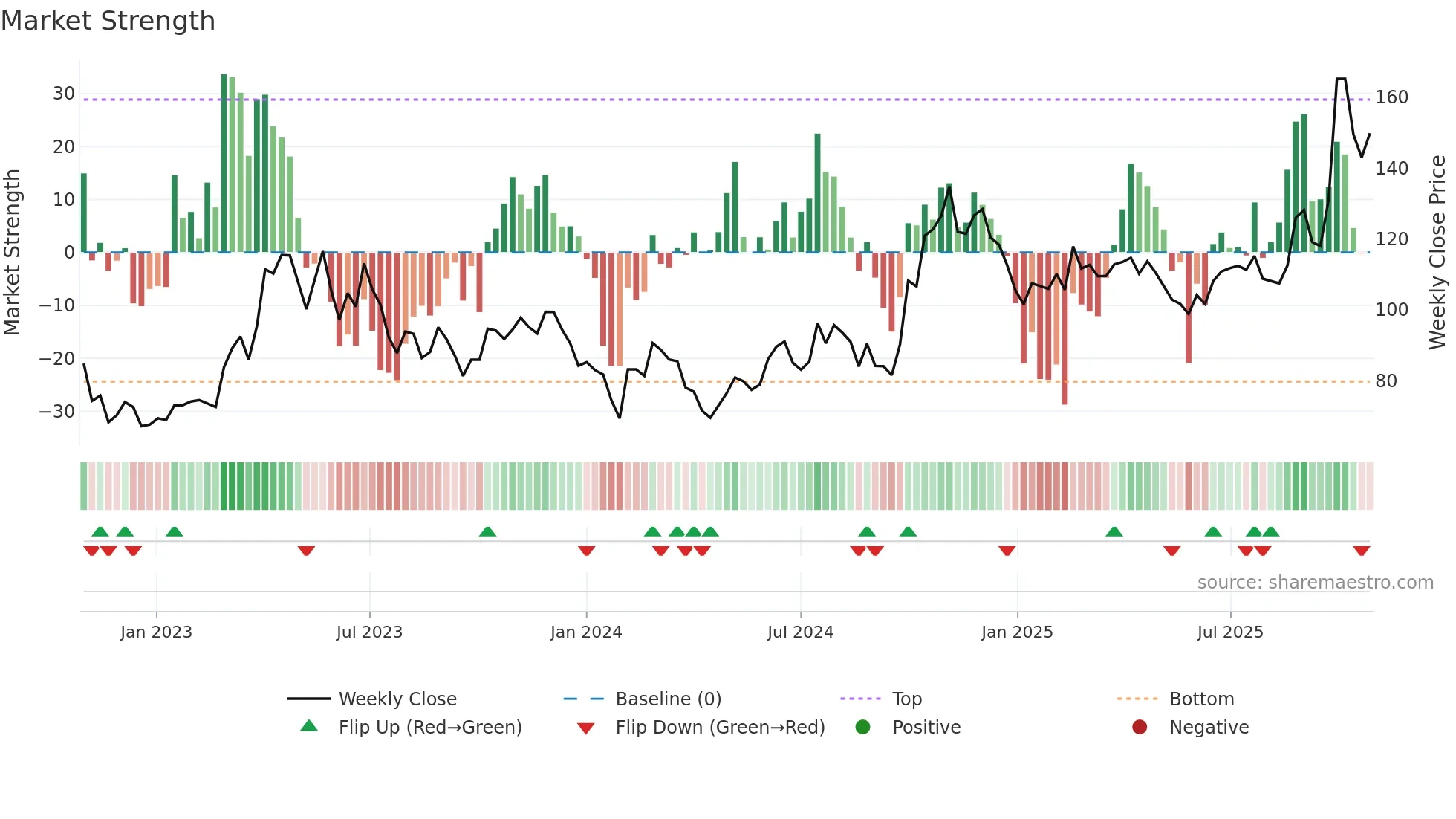 688120 weekly Market Strength chart