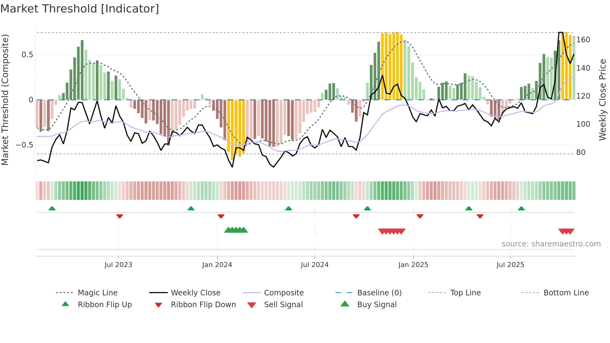 688120 weekly Market Threshold chart