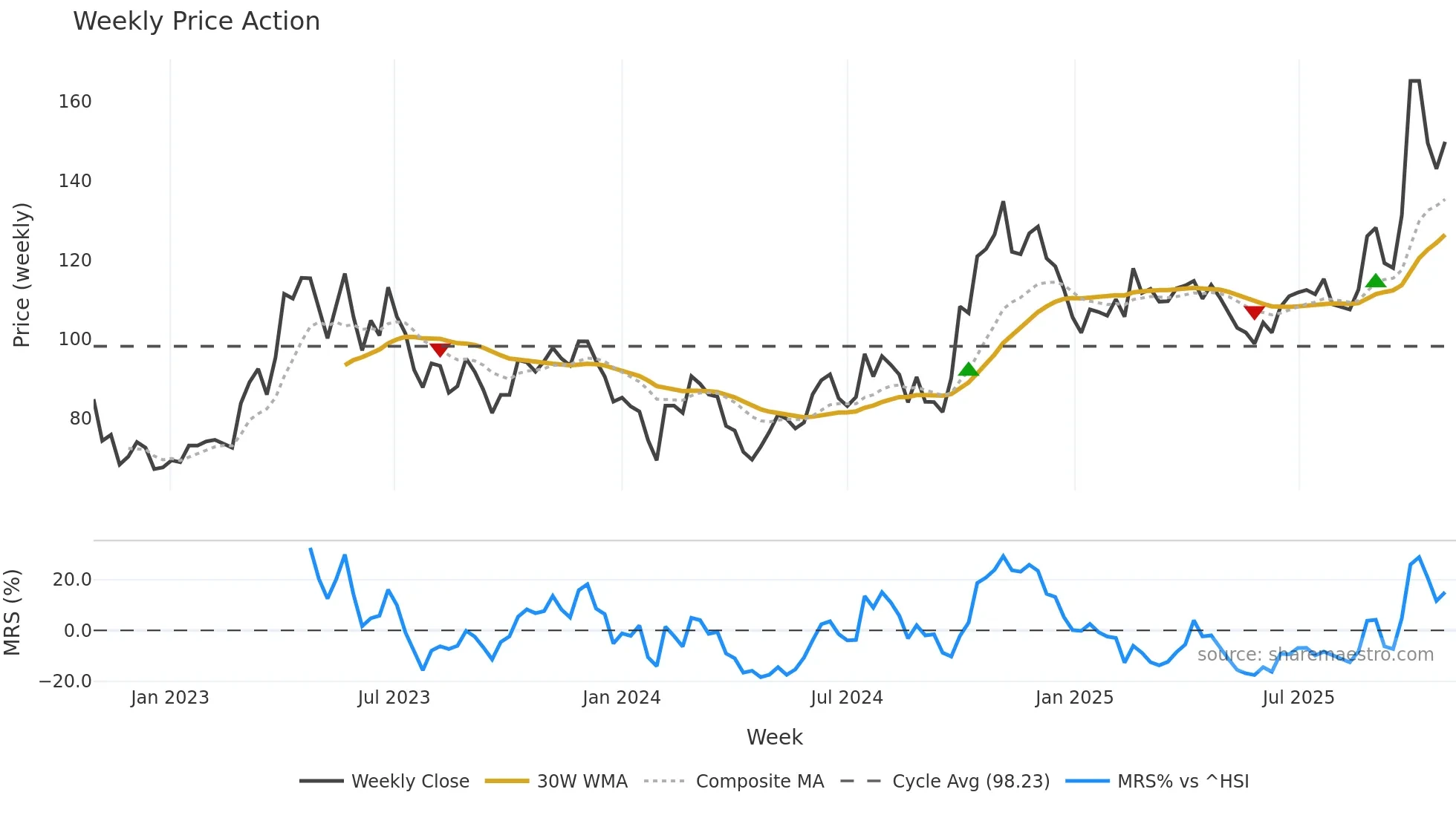 688120 weekly Price Action chart, closing 2025-10-27