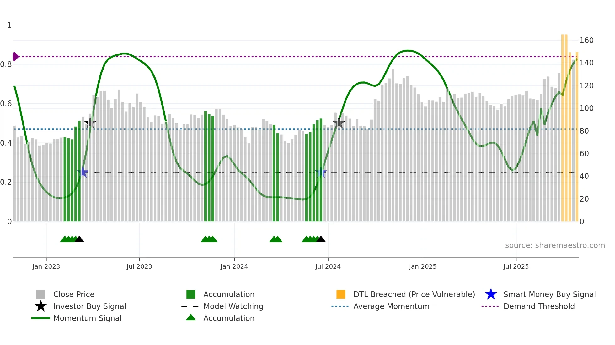 688120 weekly Smart Money chart