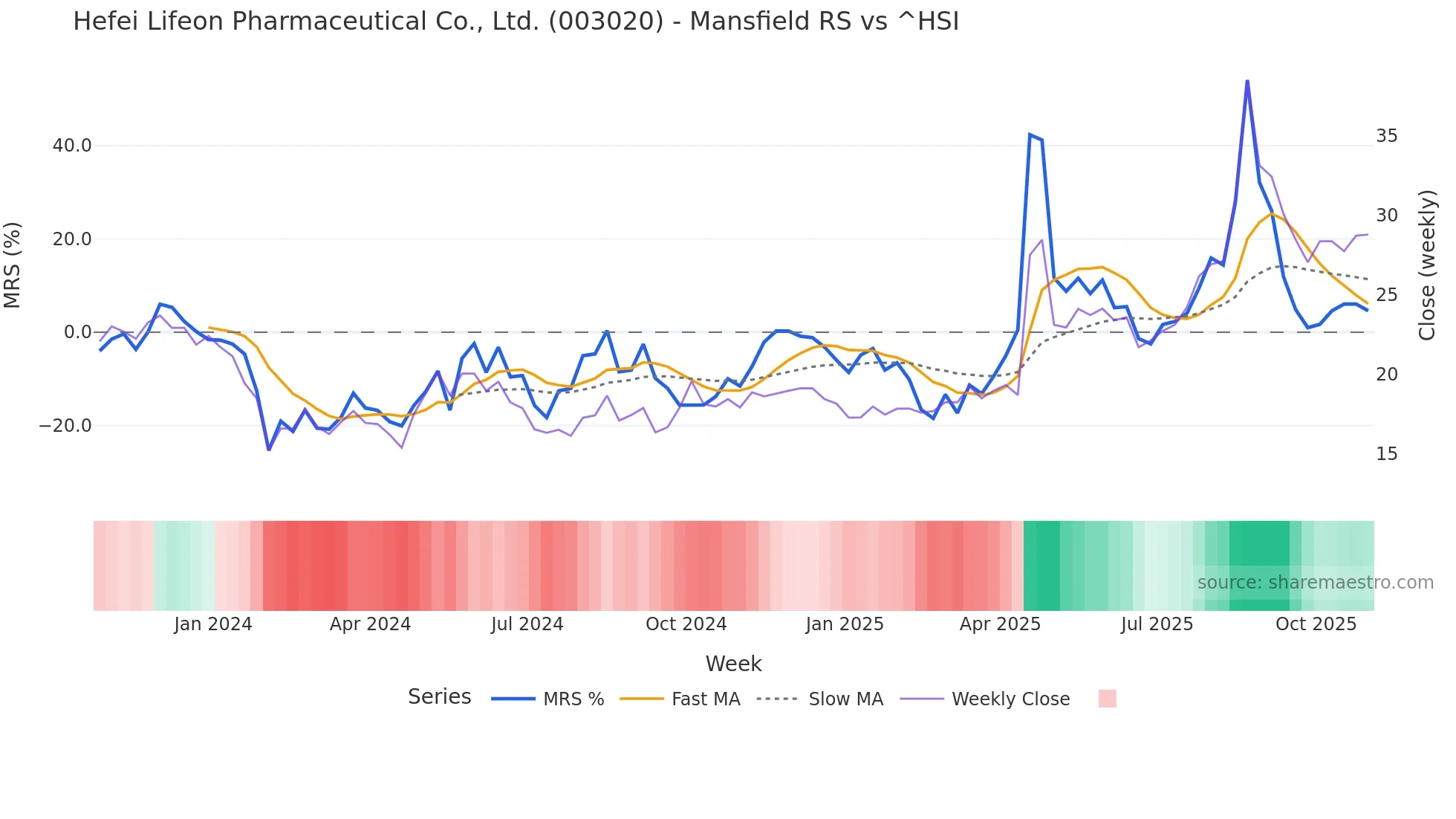 003020 Mansfield Relative Strength chart