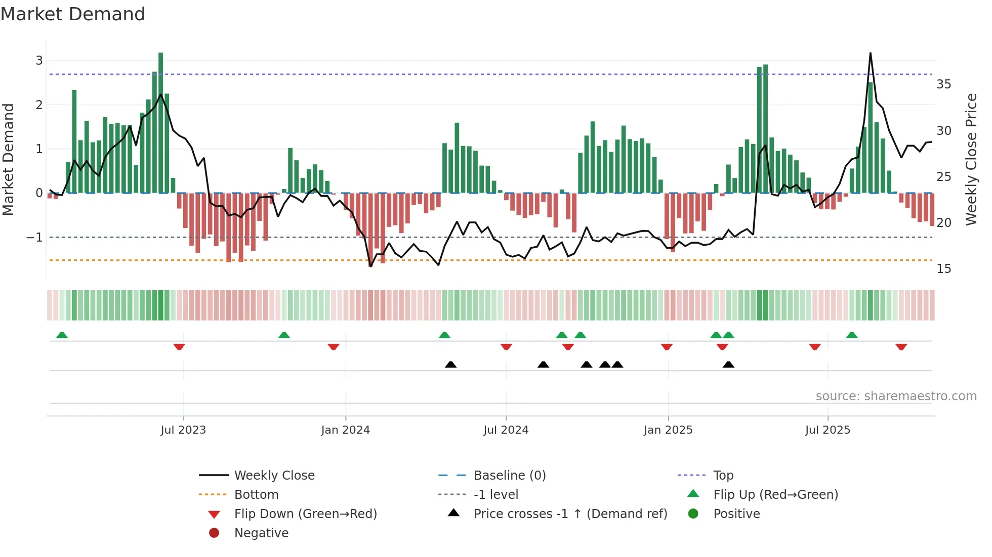003020 weekly Market Demand chart
