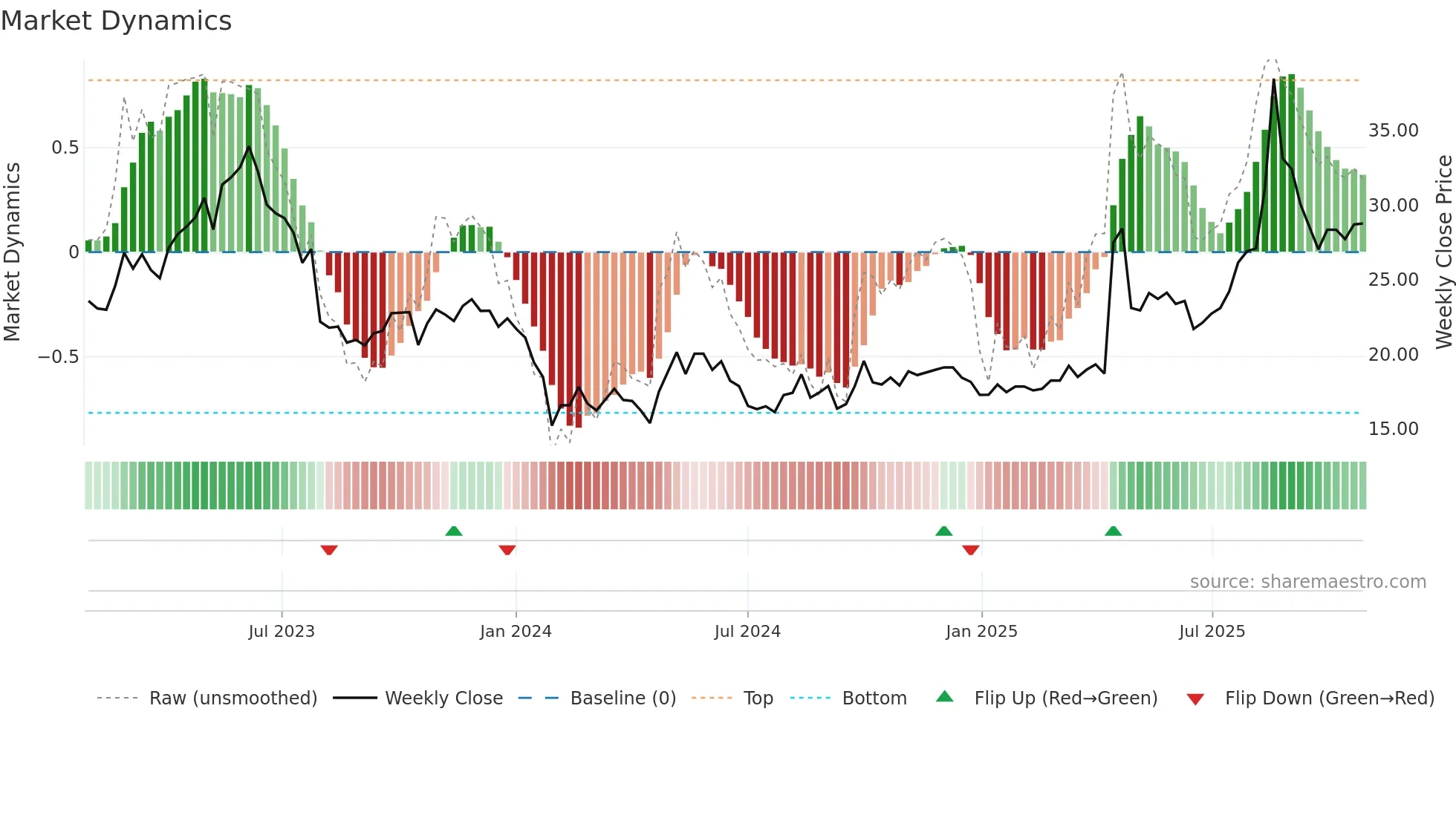 003020 weekly Market Dynamics chart