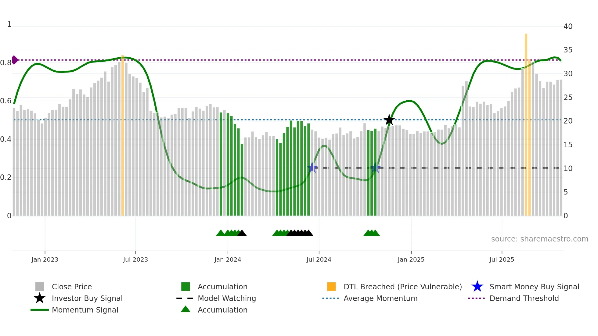 003020 weekly Smart Money chart