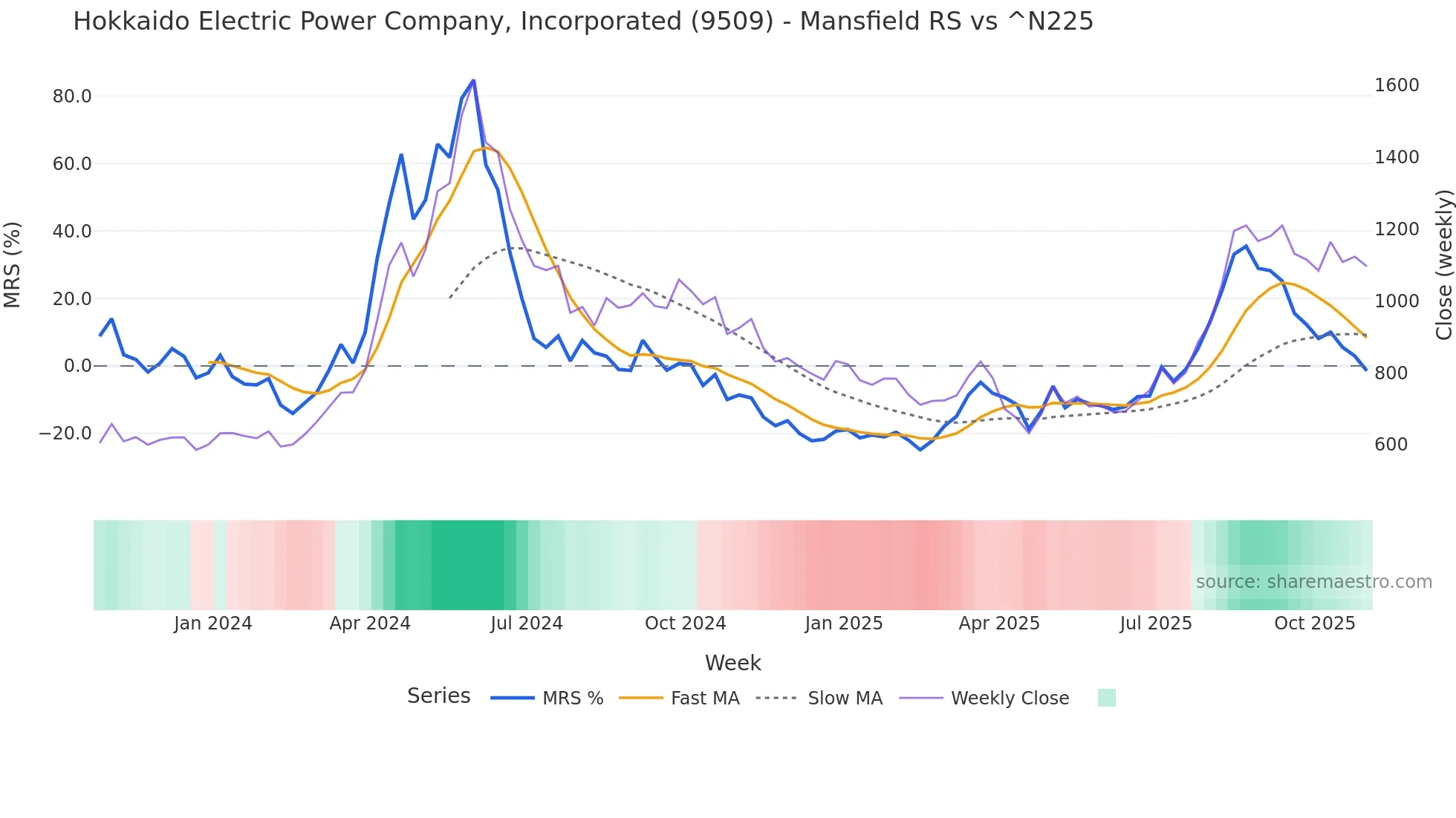 9509 Mansfield Relative Strength chart