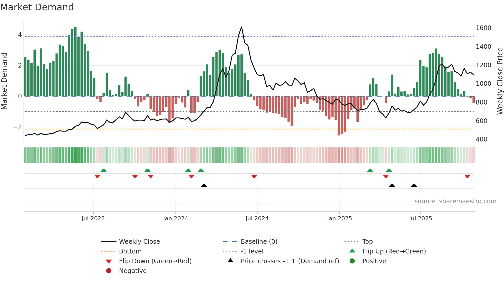 9509 weekly Market Demand chart