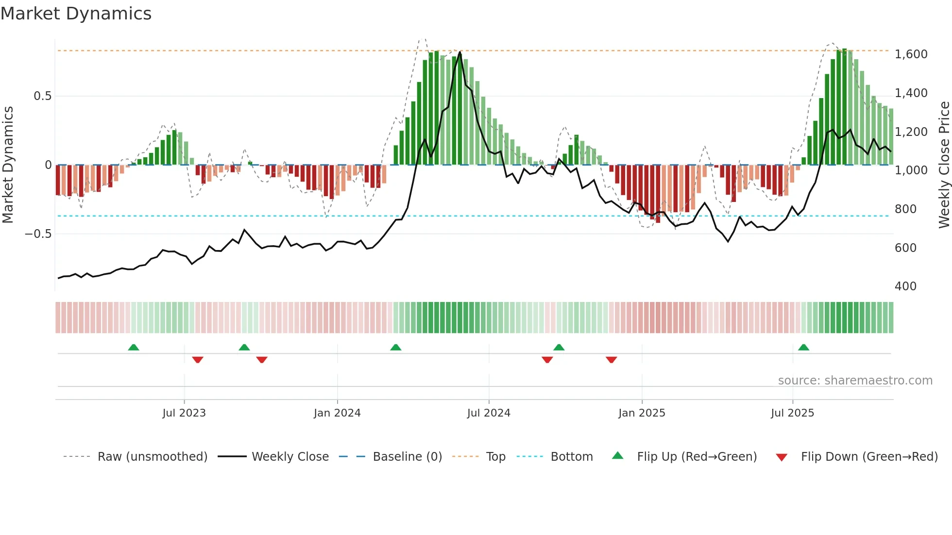 9509 weekly Market Dynamics chart