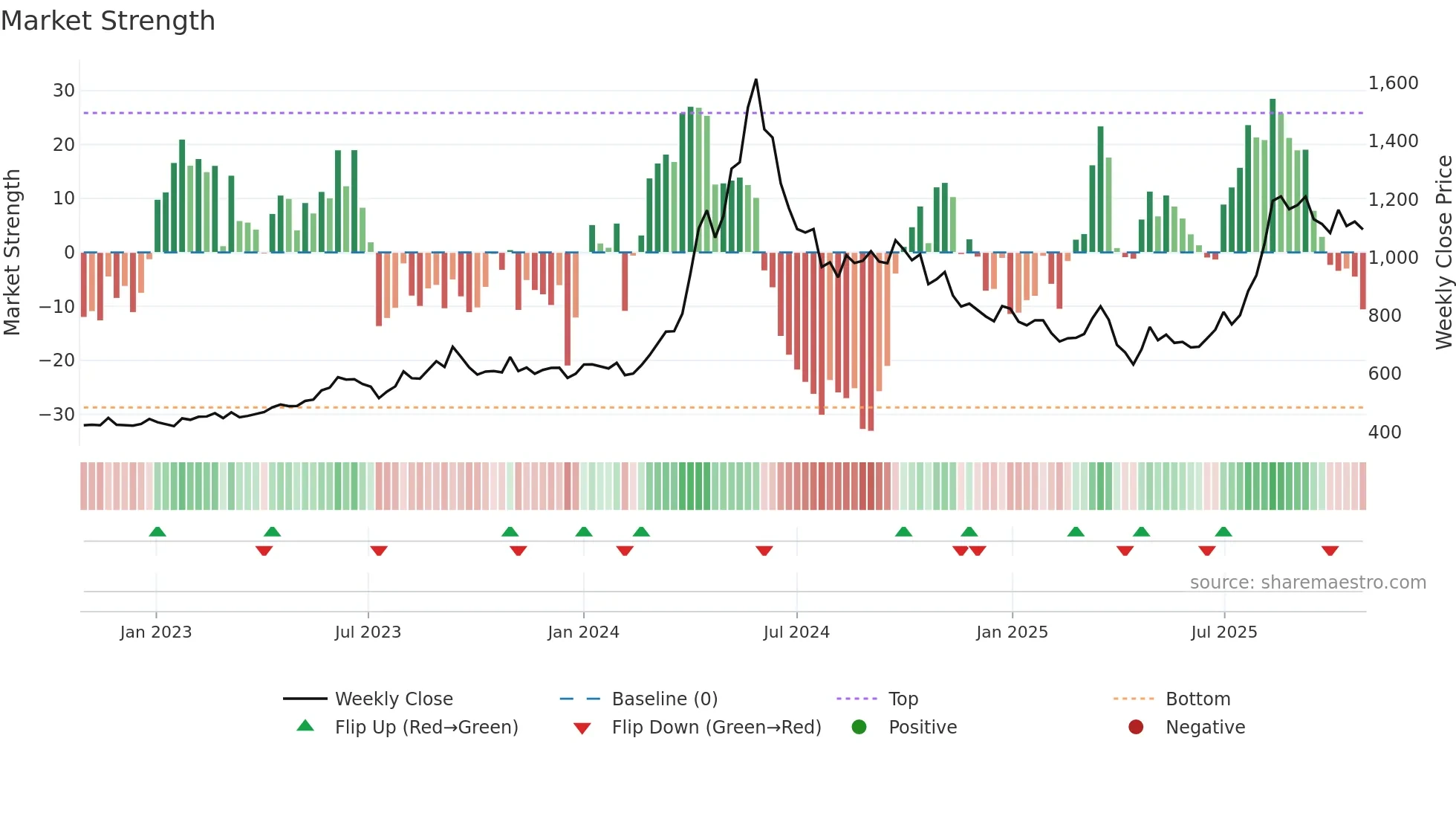 9509 weekly Market Strength chart