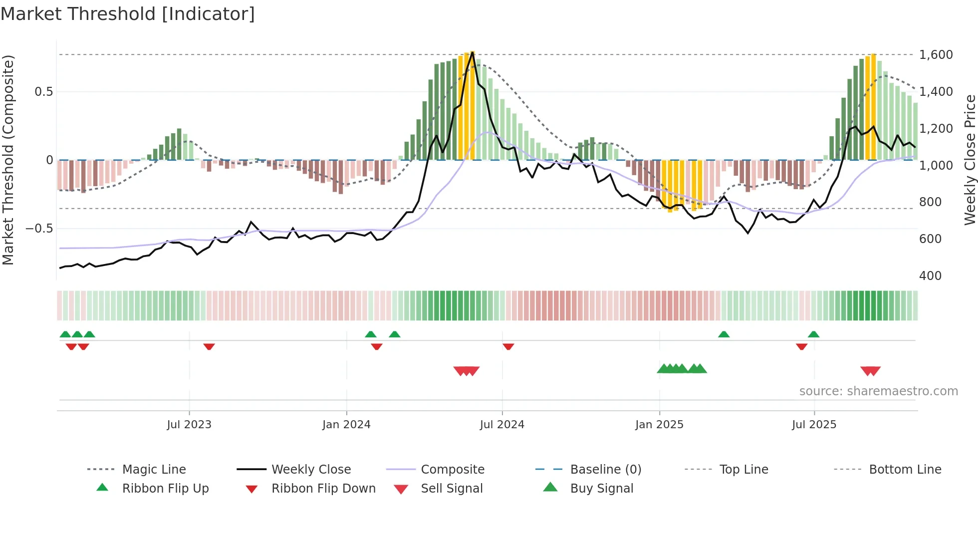 9509 weekly Market Threshold chart