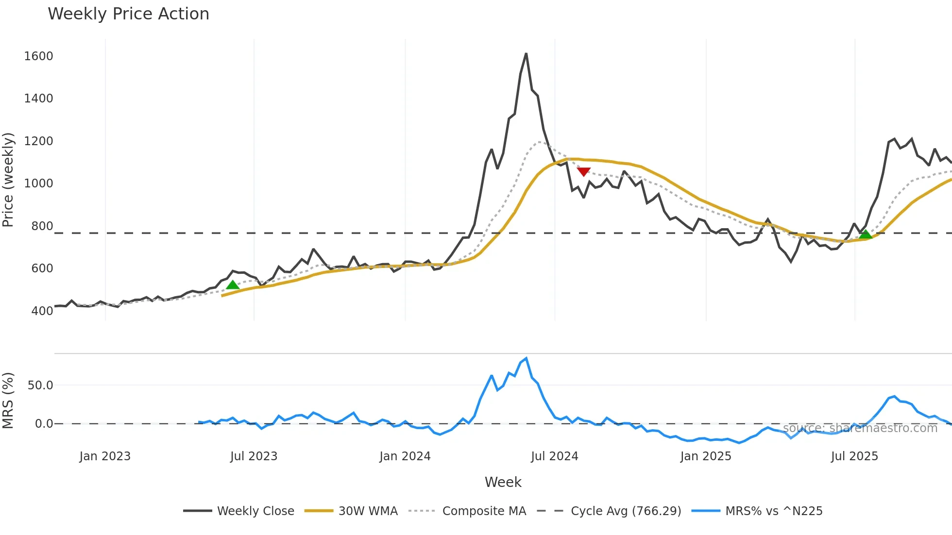 9509 weekly Price Action chart, closing 2025-10-27