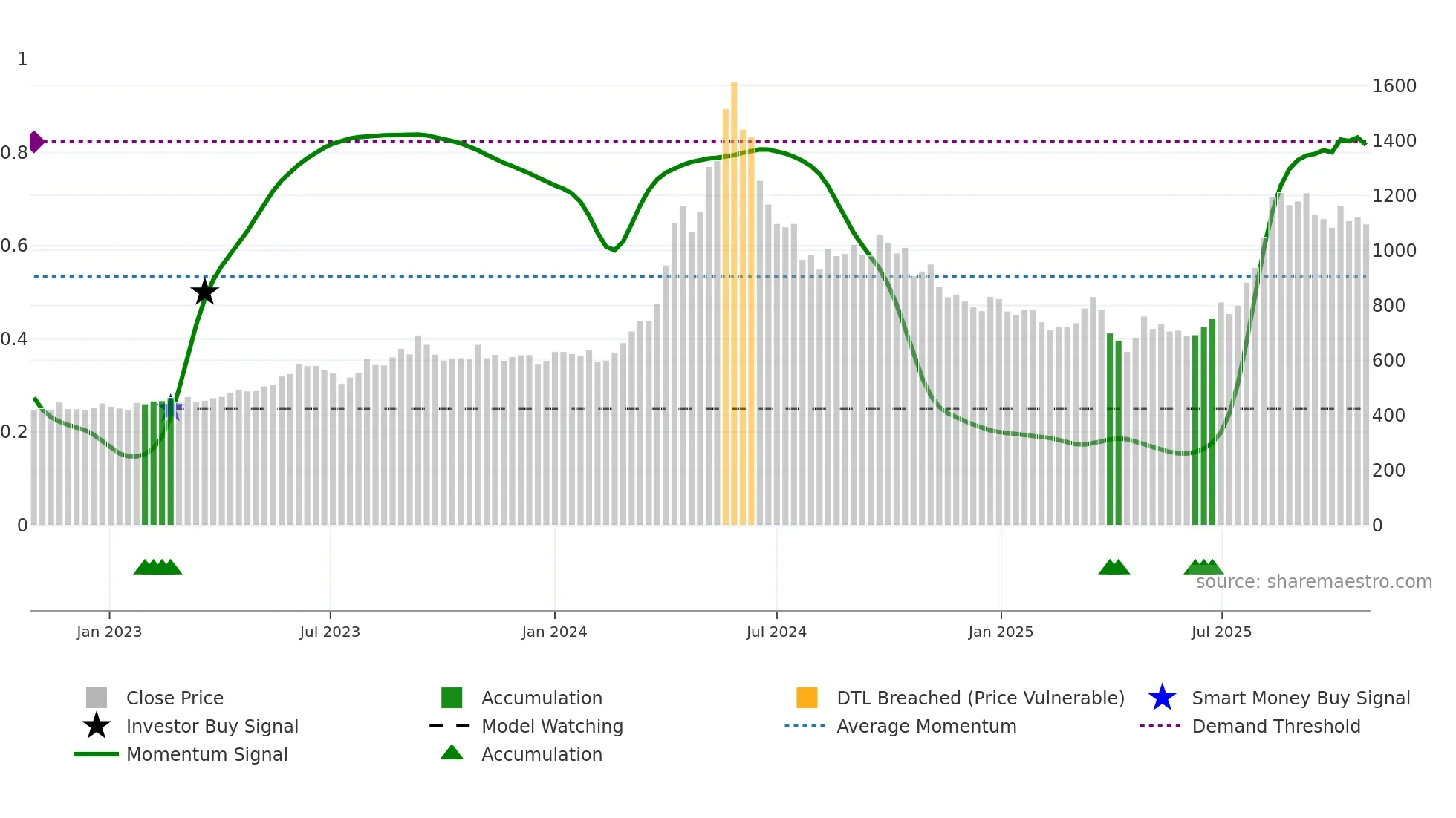9509 weekly Smart Money chart