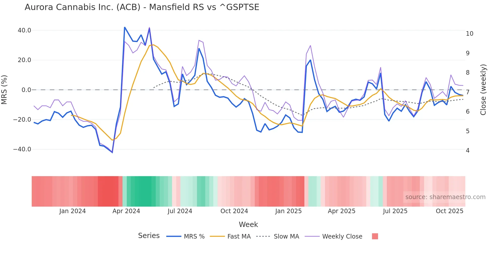 ACB Mansfield Relative Strength chart