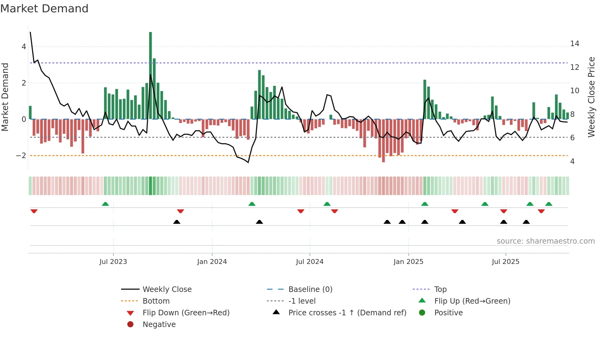 ACB weekly Market Demand chart