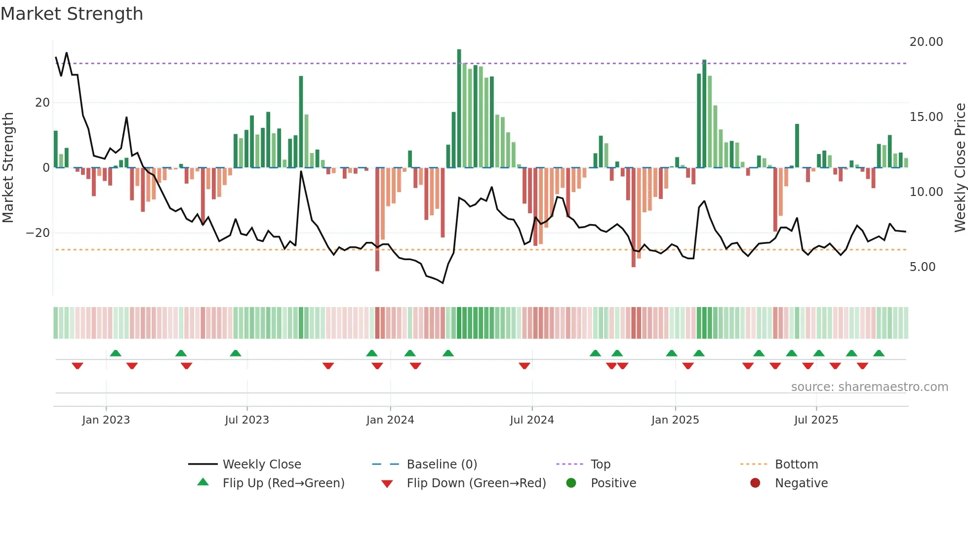 ACB weekly Market Strength chart