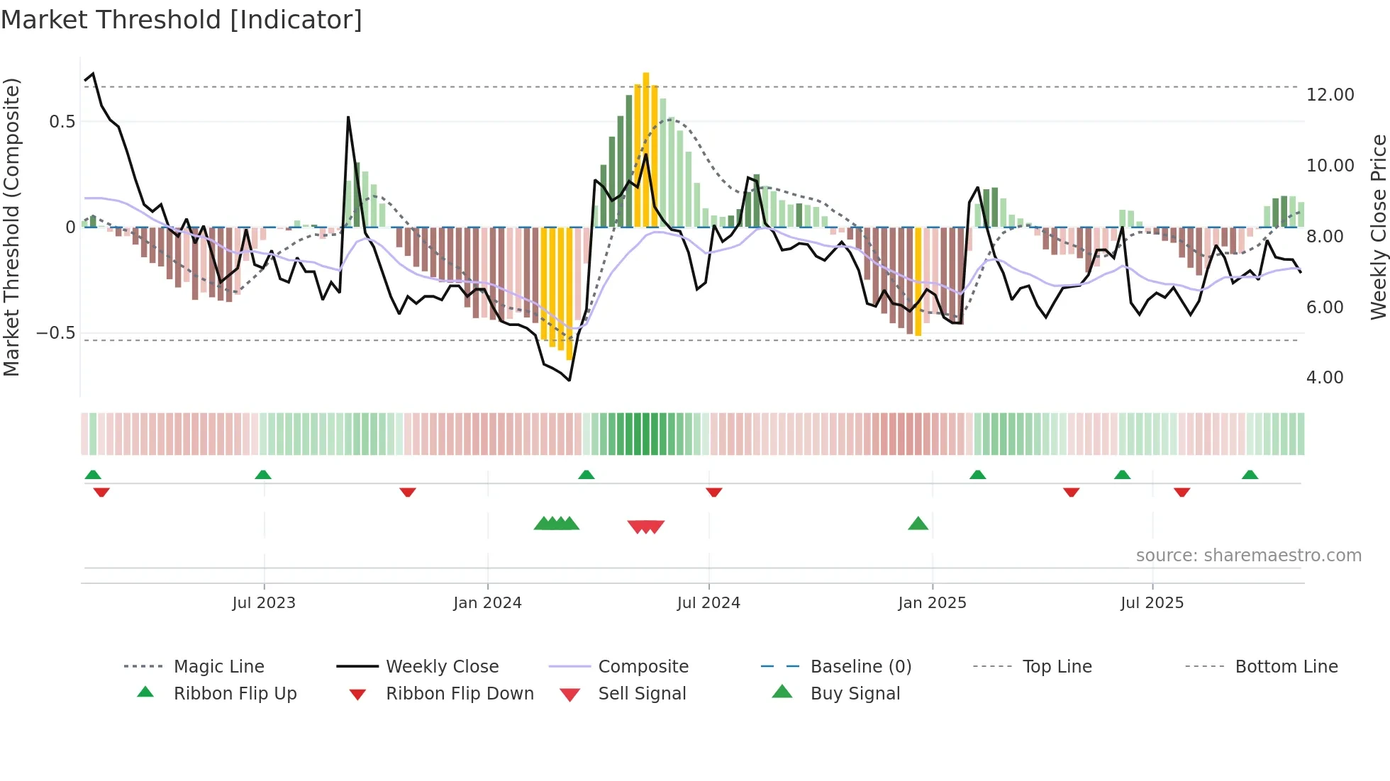 ACB weekly Market Threshold chart