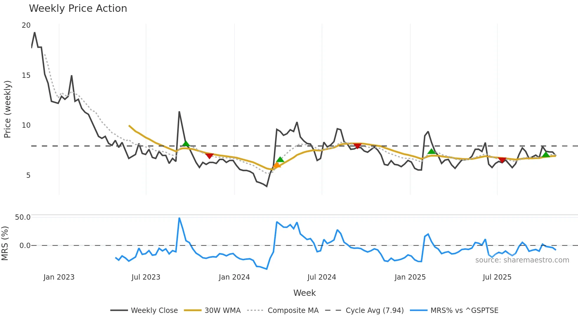 ACB weekly Price Action chart, closing 2025-10-24