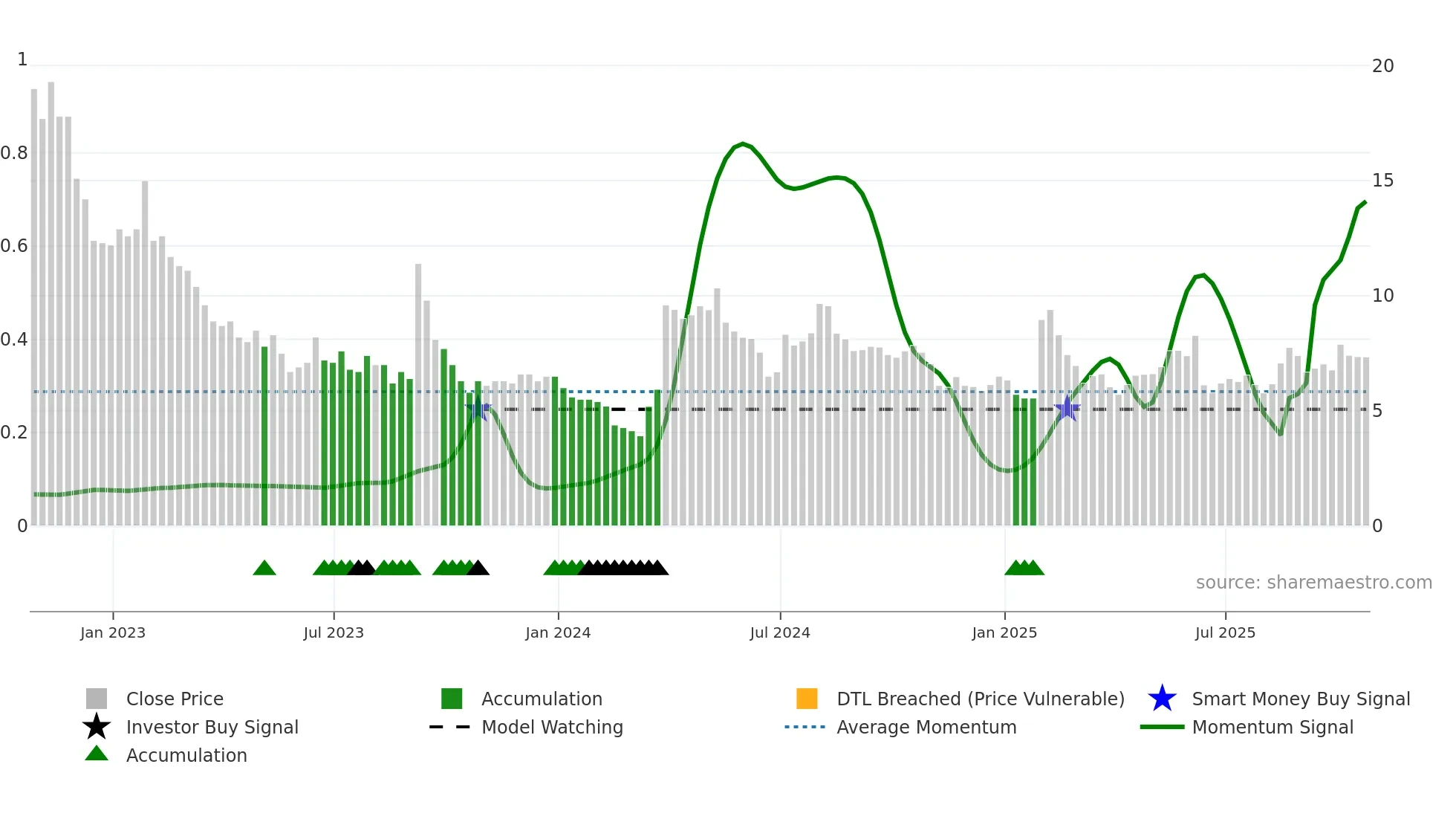 ACB weekly Smart Money chart